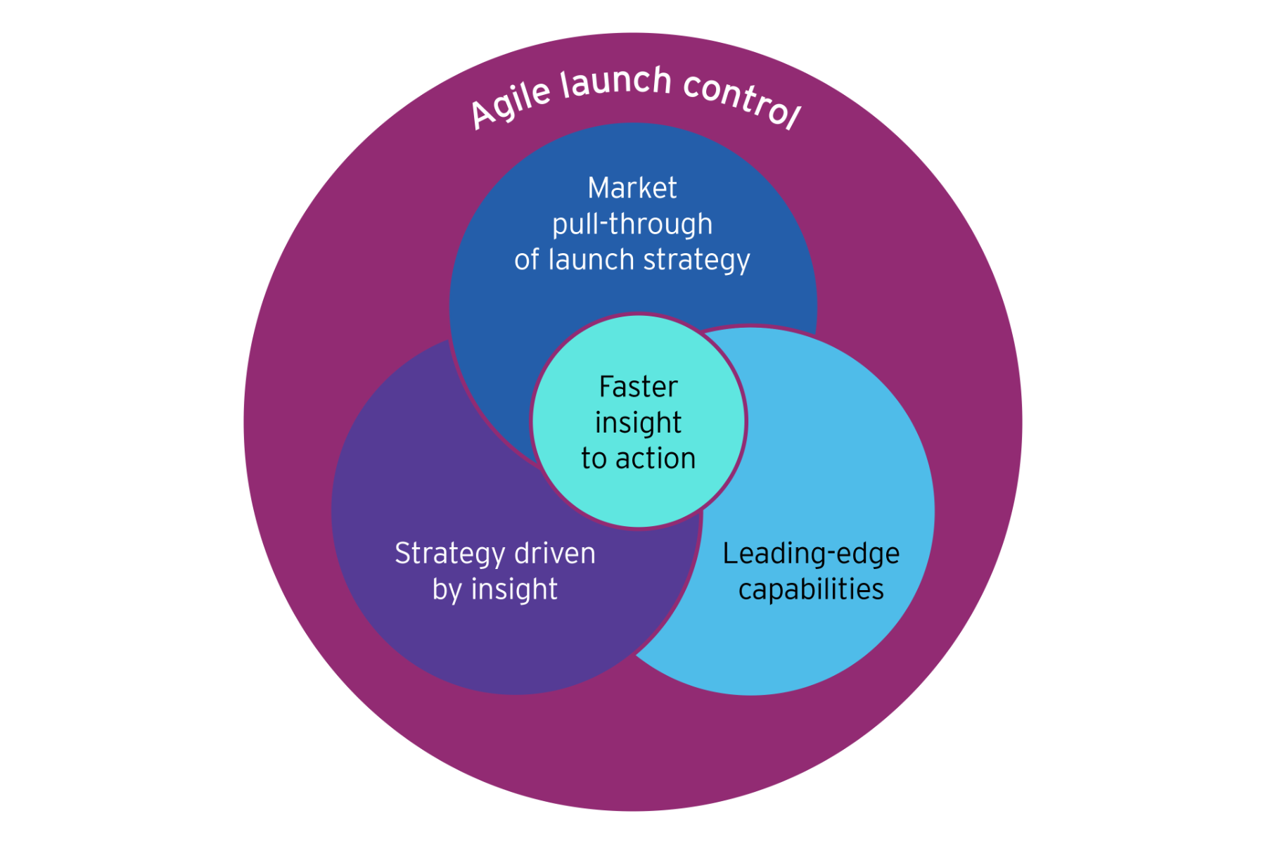 Agile launch control diagram