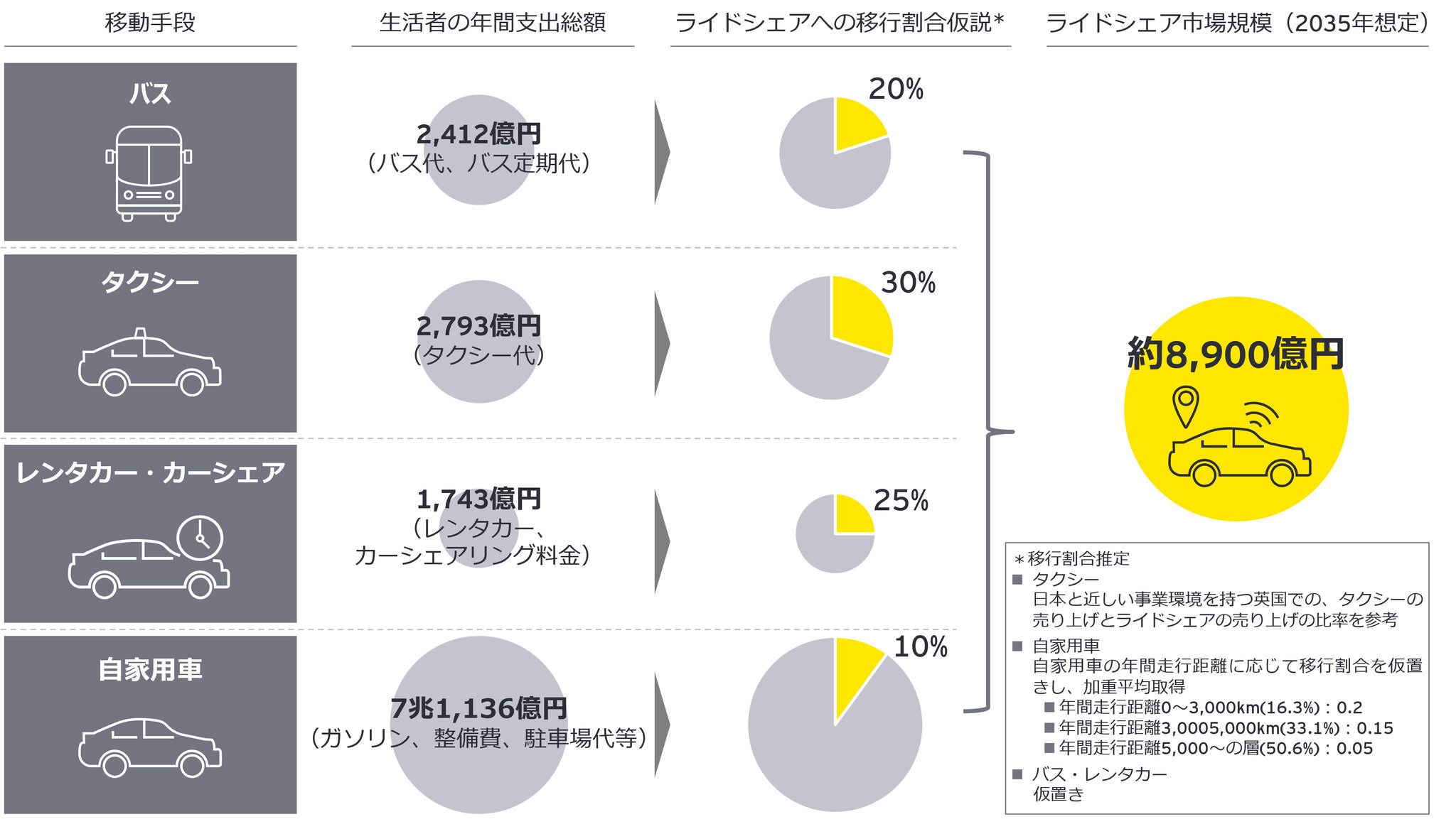ライドシェア市場規模試算