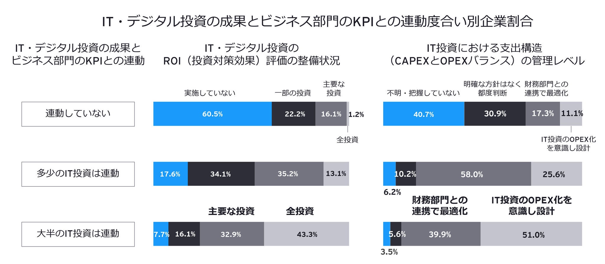 IT・デジタル投資の成果とビジネス部門のKPIとの連動度合い別企業割合
