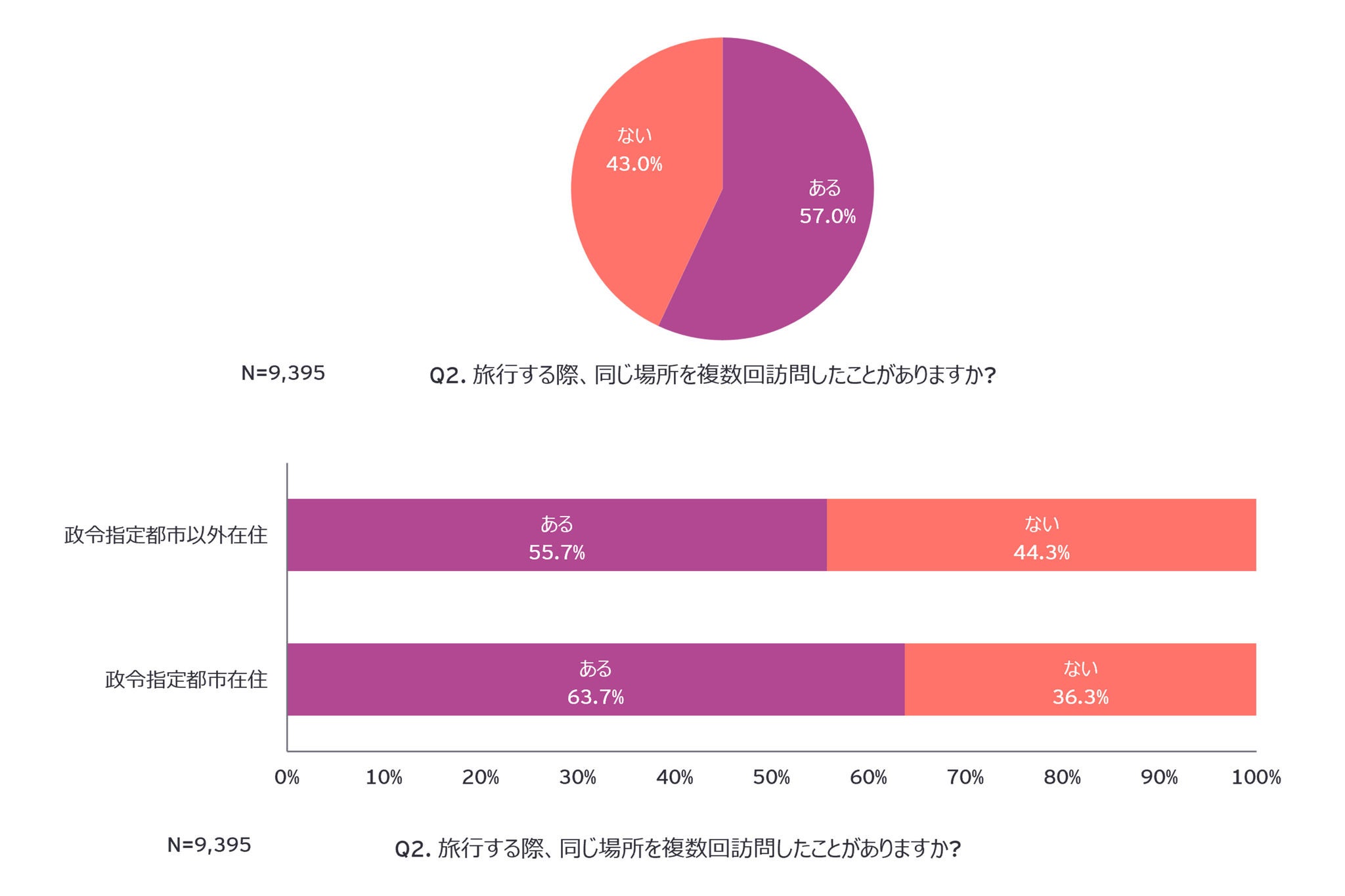 Q2. 旅行する際、同じ場所を複数回訪問したことがありますか?