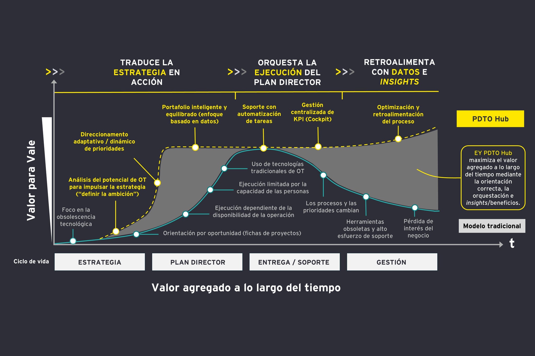 Proceso del Plan Director