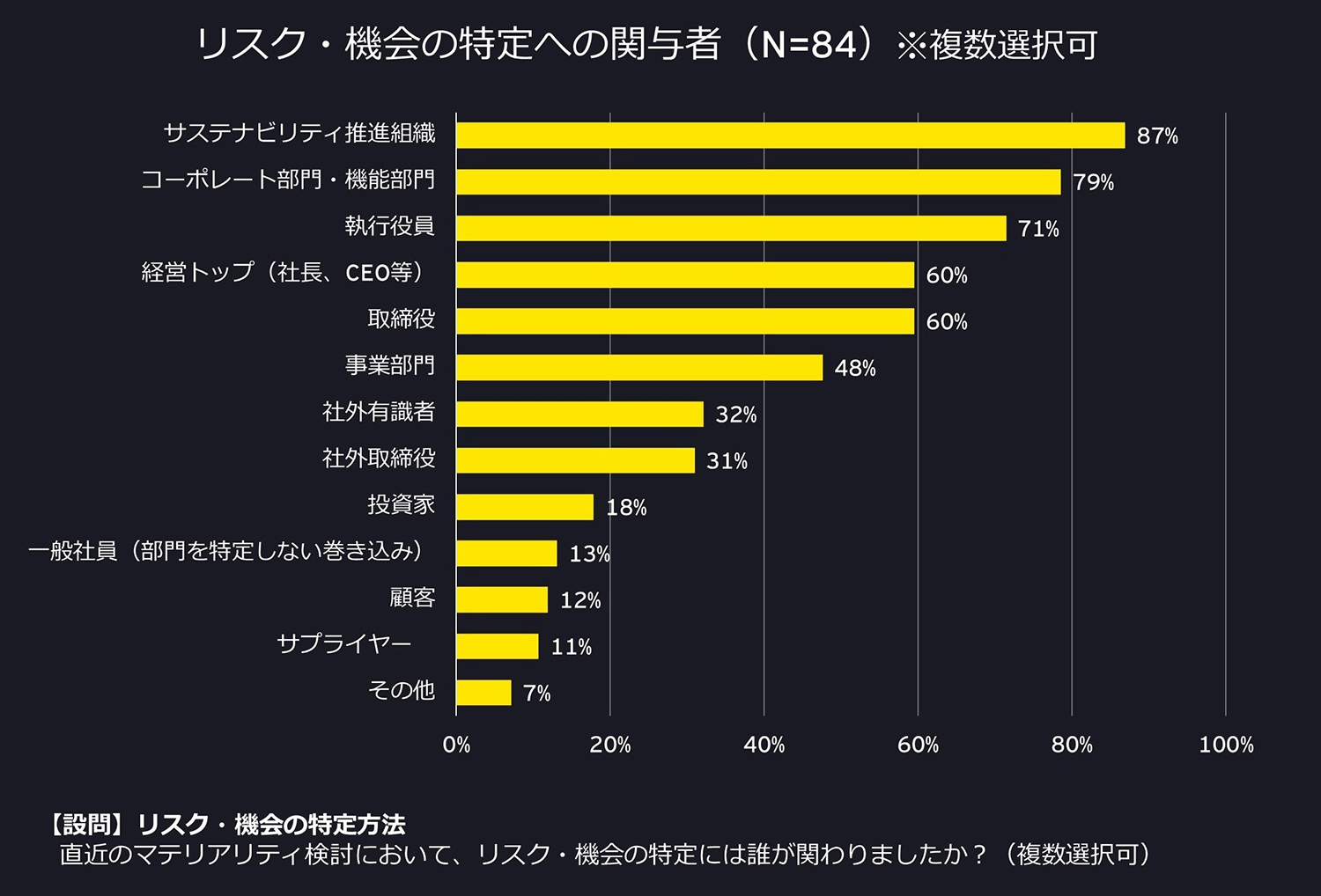 リスク・機会の特定への関与者（N=84）