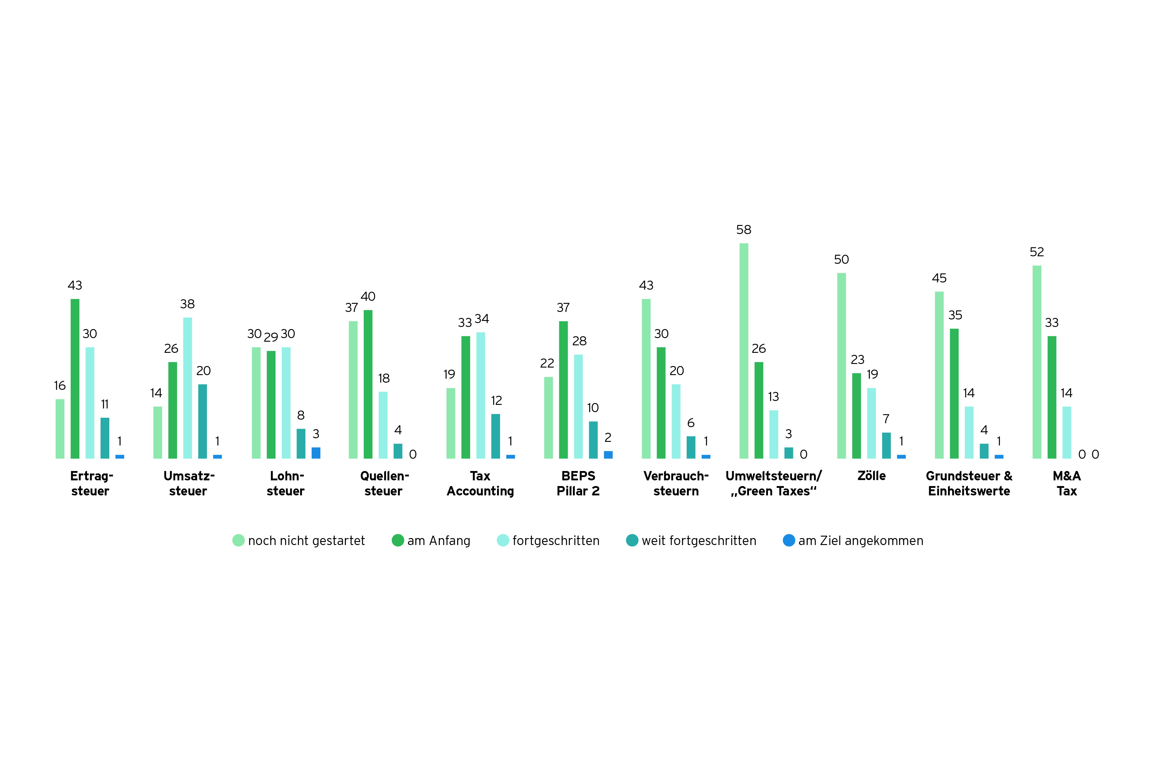 Grafik: Vorreiter Umsatzsteuer