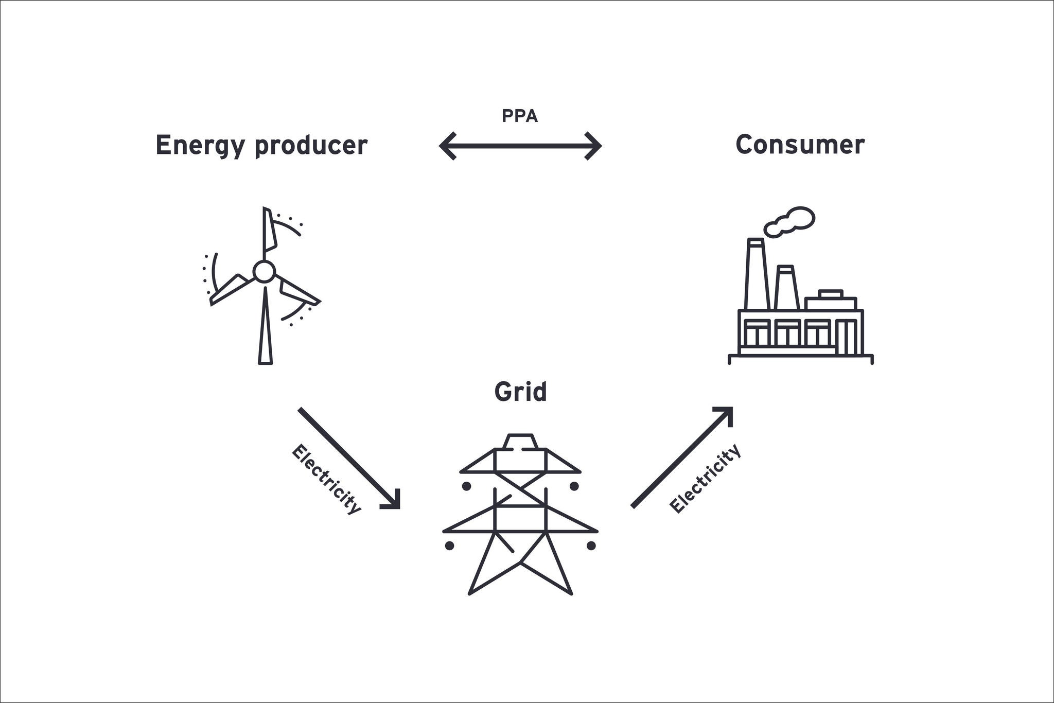On-site PPA (direct connection)