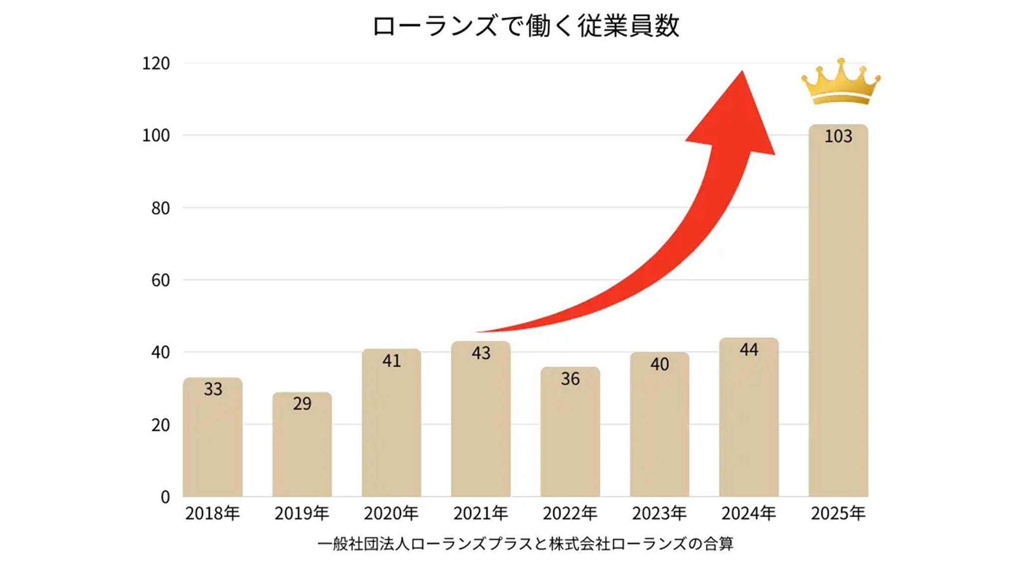 ローランズグループにおける障害や難病と向き合うスタッフ・就労困難者の雇用数 一般社団法人ローランズプラス「花屋ローランズ、障害者・就労困難者の雇用数100名を突破」、prtimes.jp/main/html/rd/p/000000001.000167165.html（2026年7月30日アクセス）