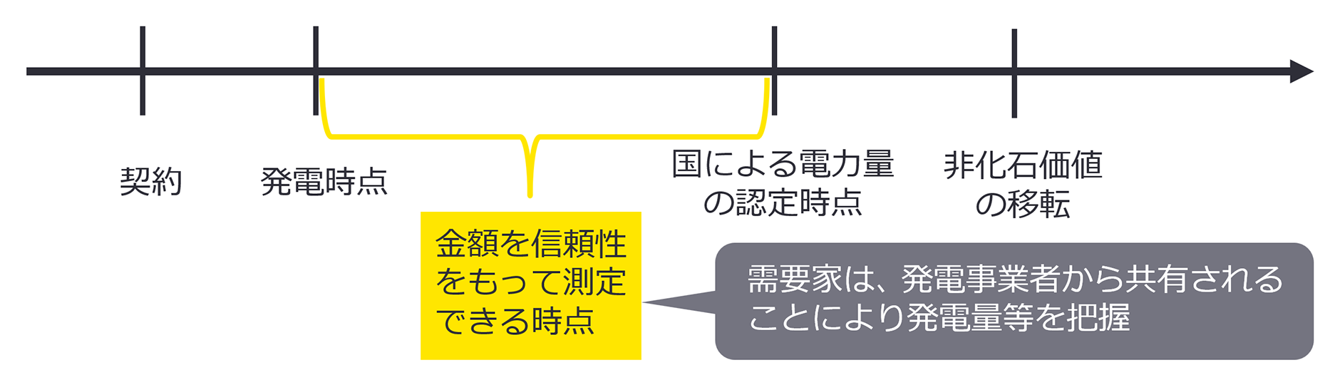 （図表11）認識時点のイメージ