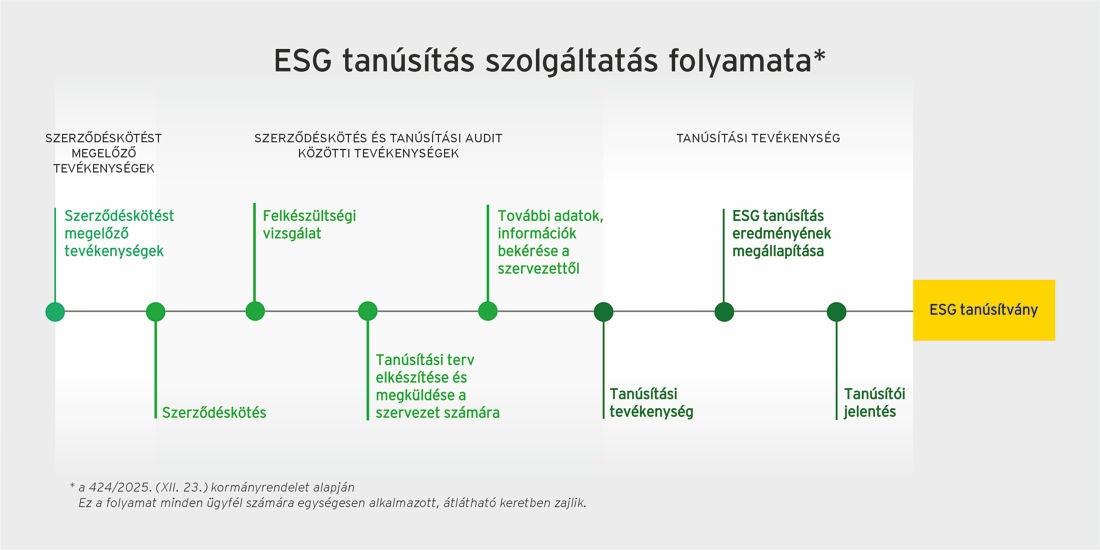 ESG tanúsítás folyamata