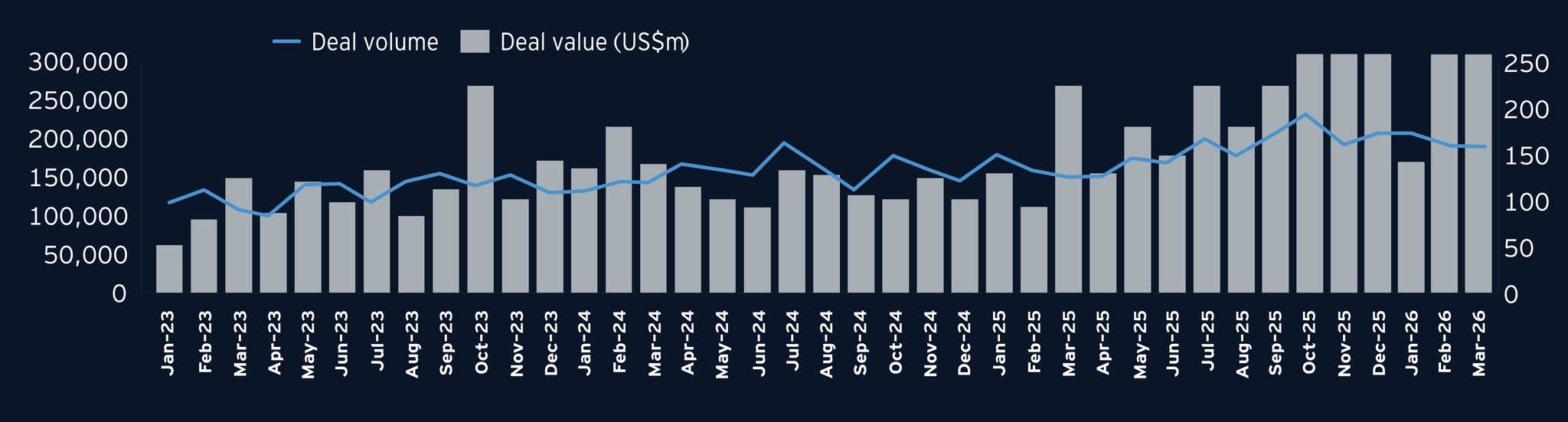 Monthly M&A trends chart - March