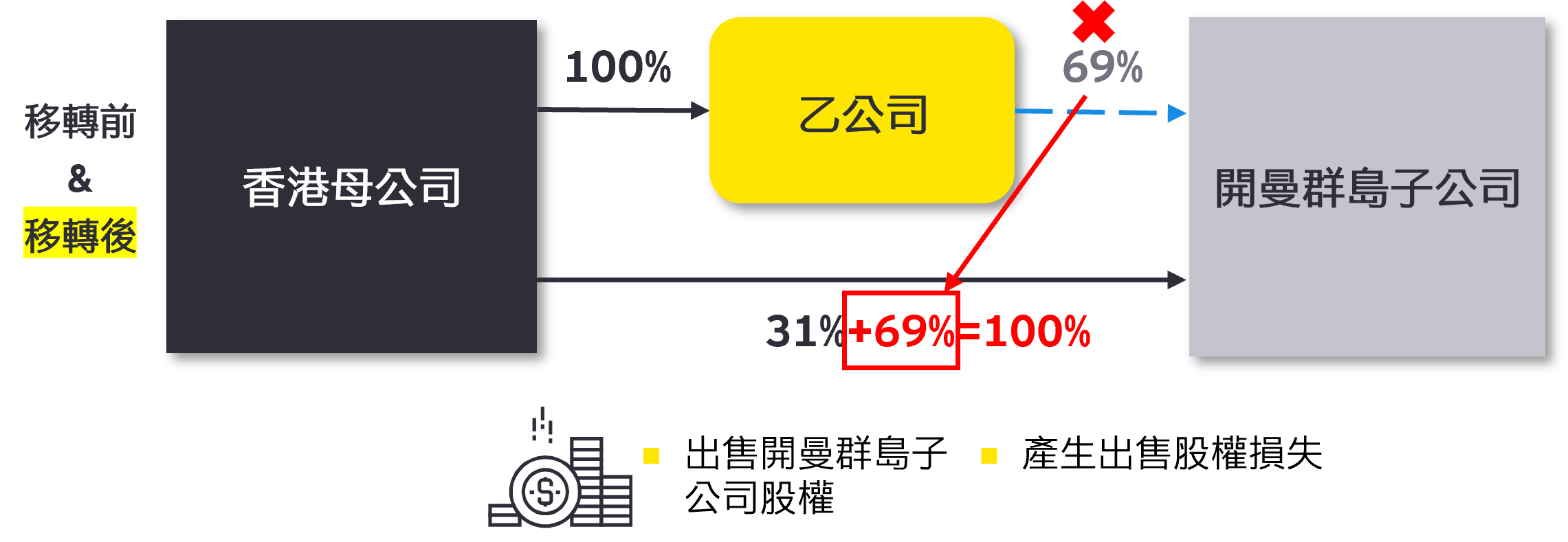 出售股權投資「損失」－最高行政法院100年裁字第1360號裁定