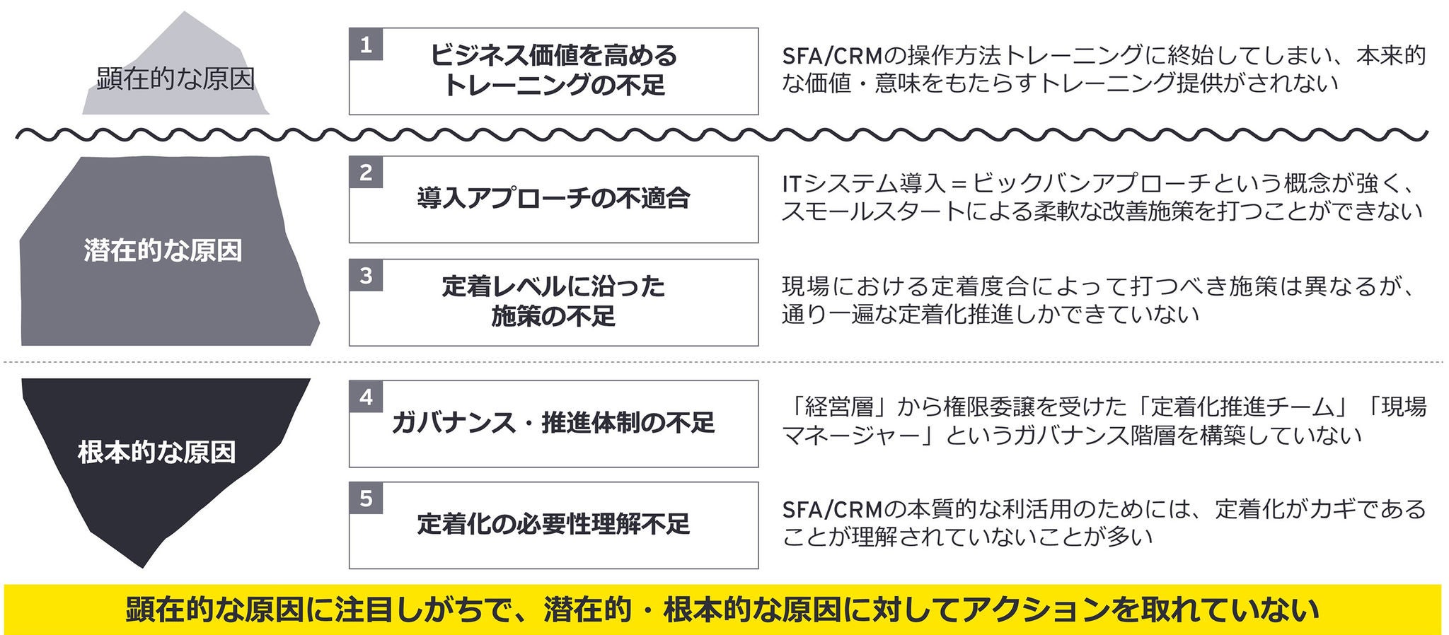 SFA/CRMの定着化・利活用を阻害する原因