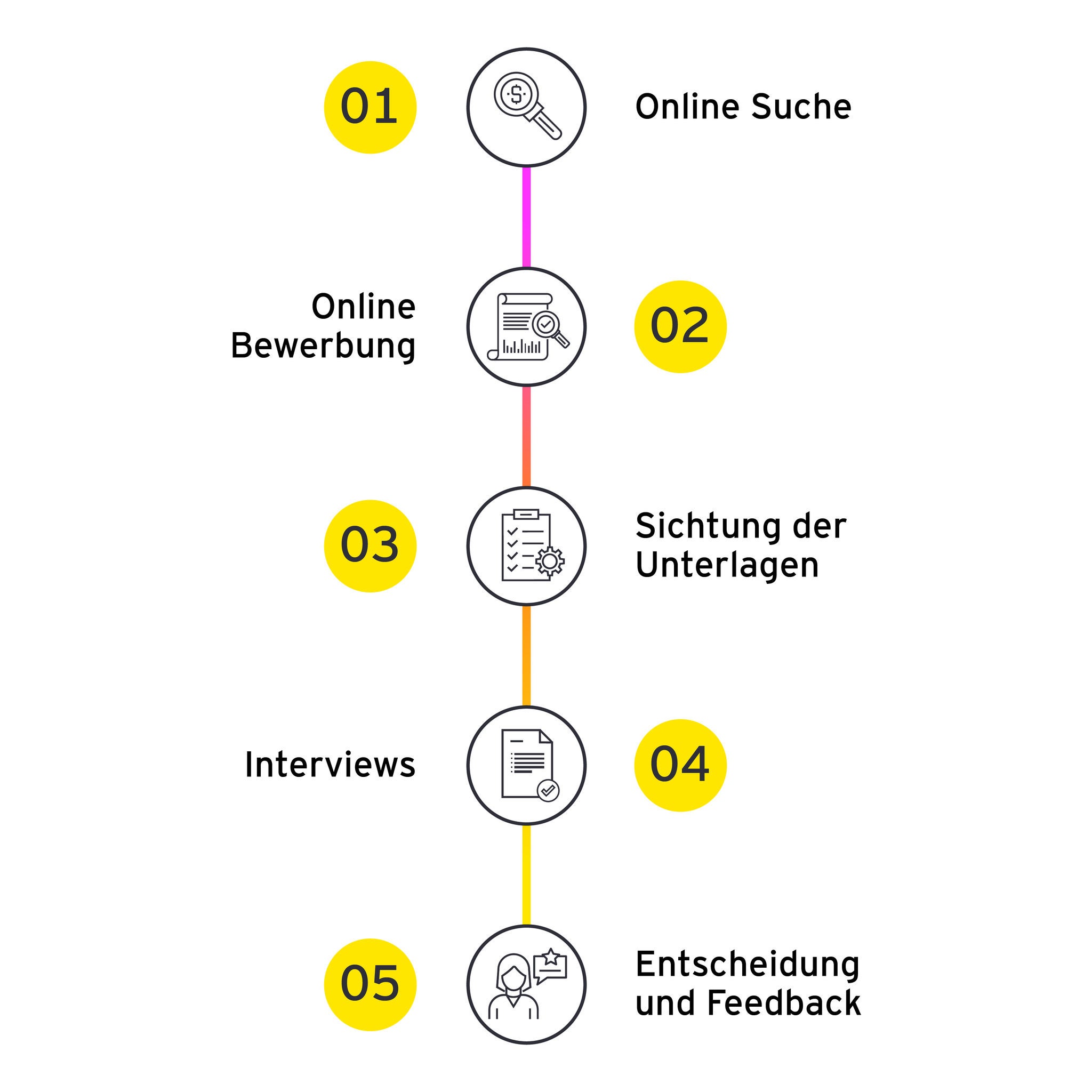 Die Grafik zeigt die einzelnen Schritte des Bewerbungsprozesses bei EY ifb