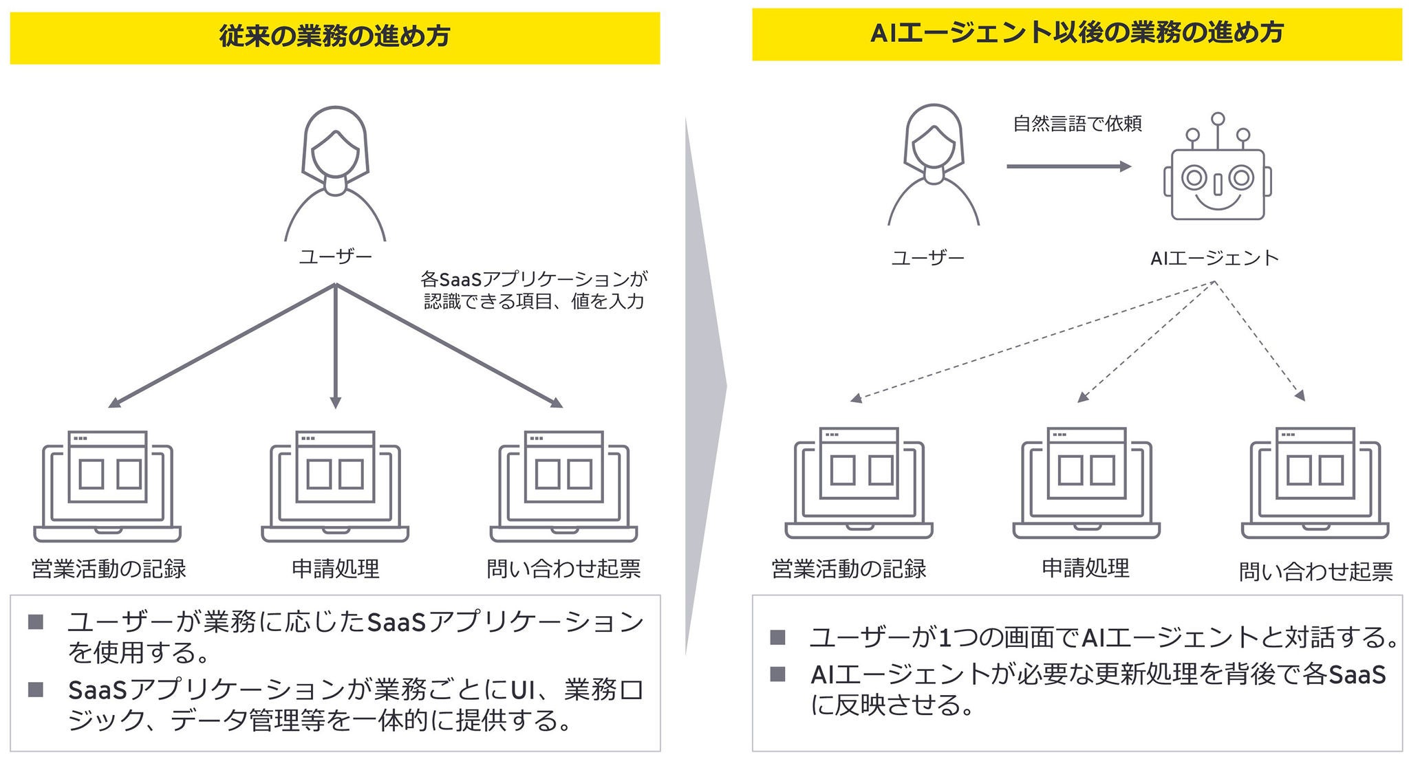 図1：従来およびAIエージェント導入後の業務イメージ