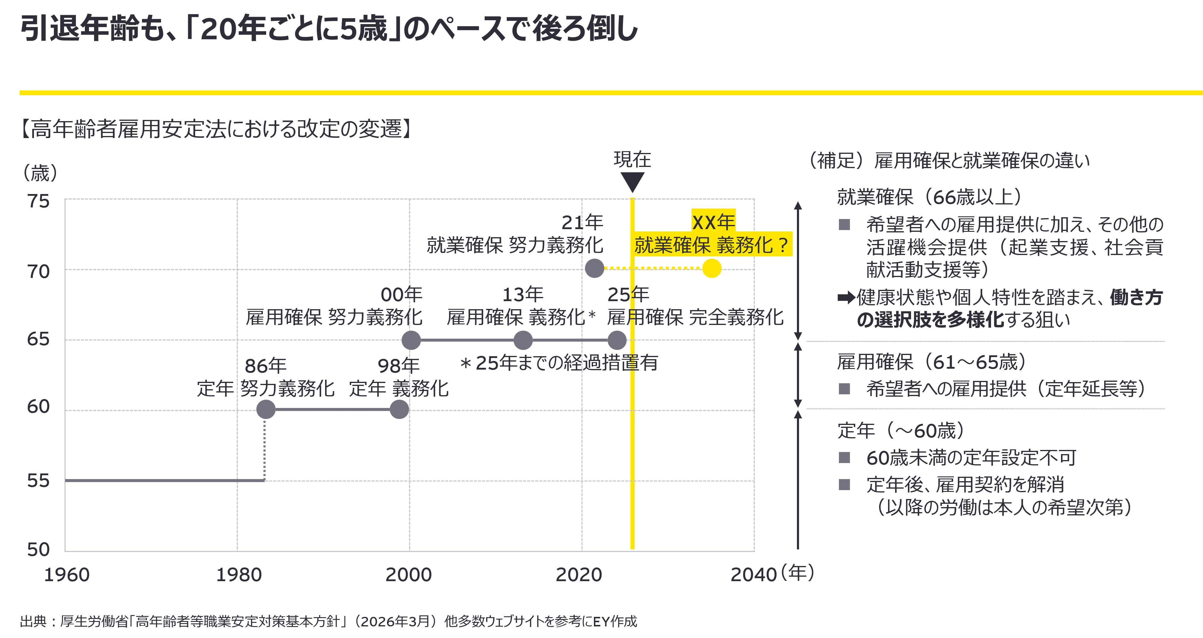 引退年齢も、「20年ごとに5歳」のペースで後ろ倒し