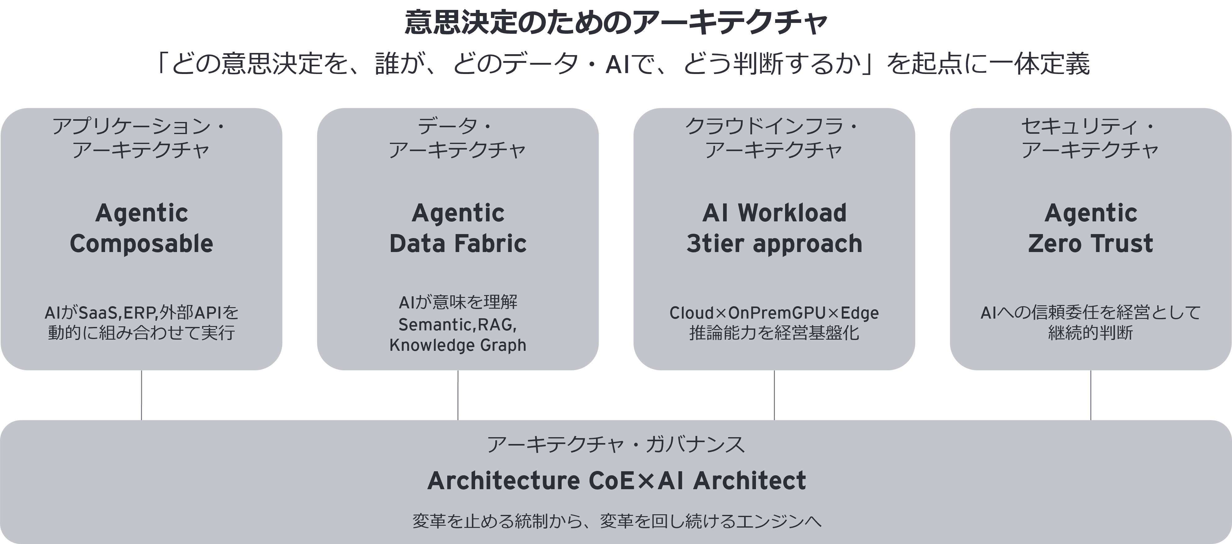 意思決定のためのアーキテクチャ