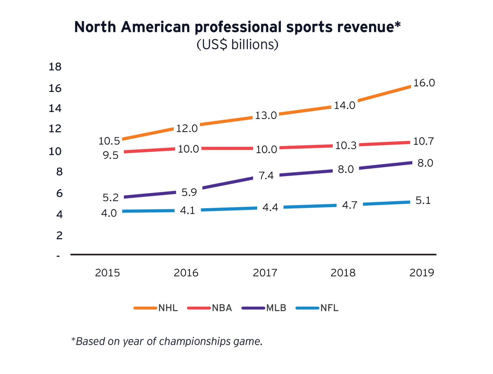 Chart north american professional sports revenue