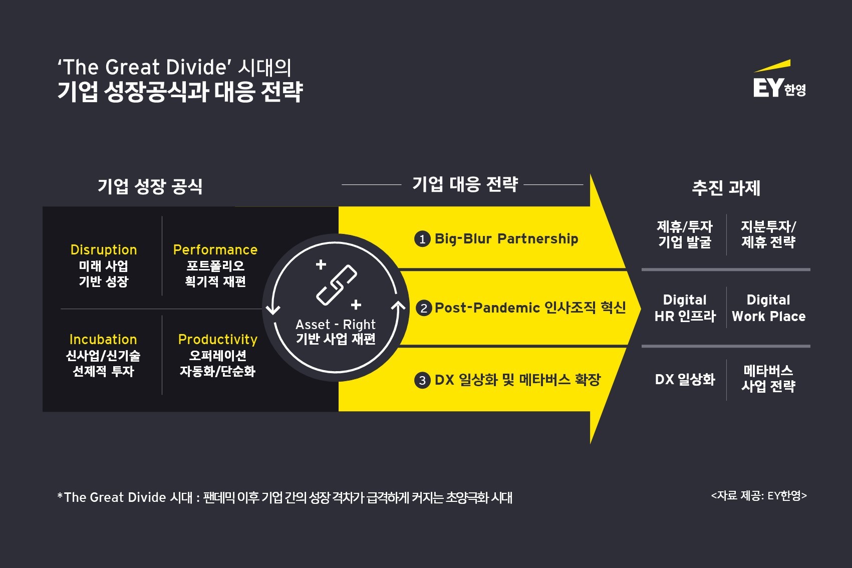 EY한영 “초양극화(The Great Divide) 시대, 생존을 넘어서 혁신 성장으로 나아가려면 비즈니스 트랜스포메이션 필수”