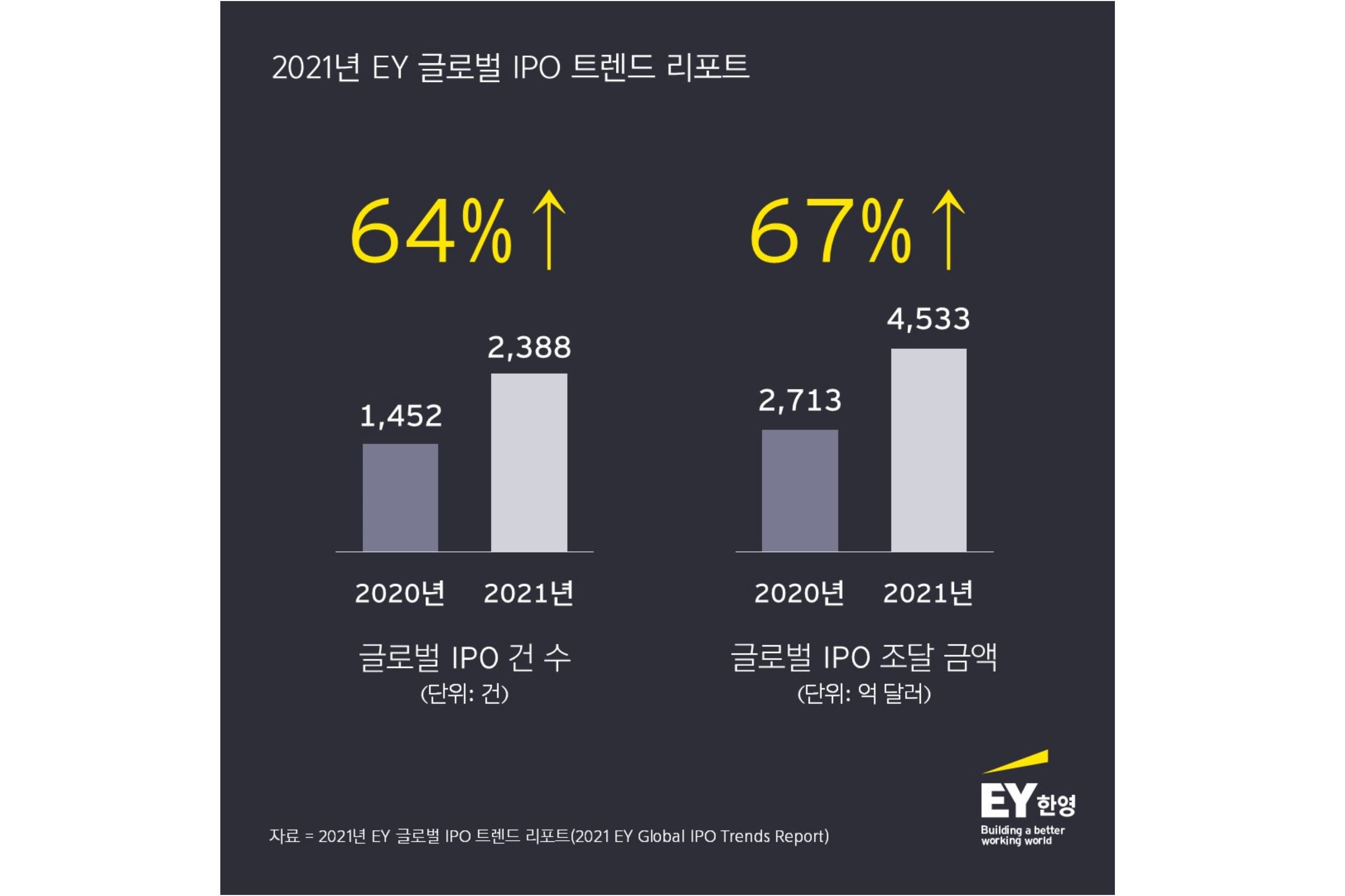 국내 IPO 시장 활기, 2022년에도 이어질 것 EY 글로벌 IPO 트렌드 리포트