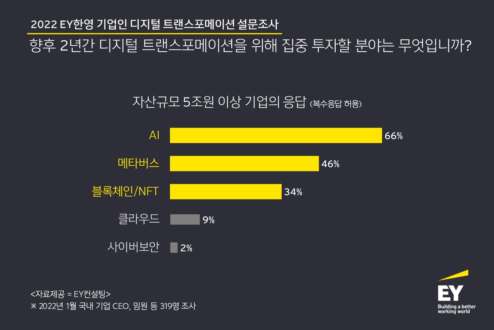 국내 대기업 ‘AI, 메타버스, NFT’에 집중 투자 계획 밝혀