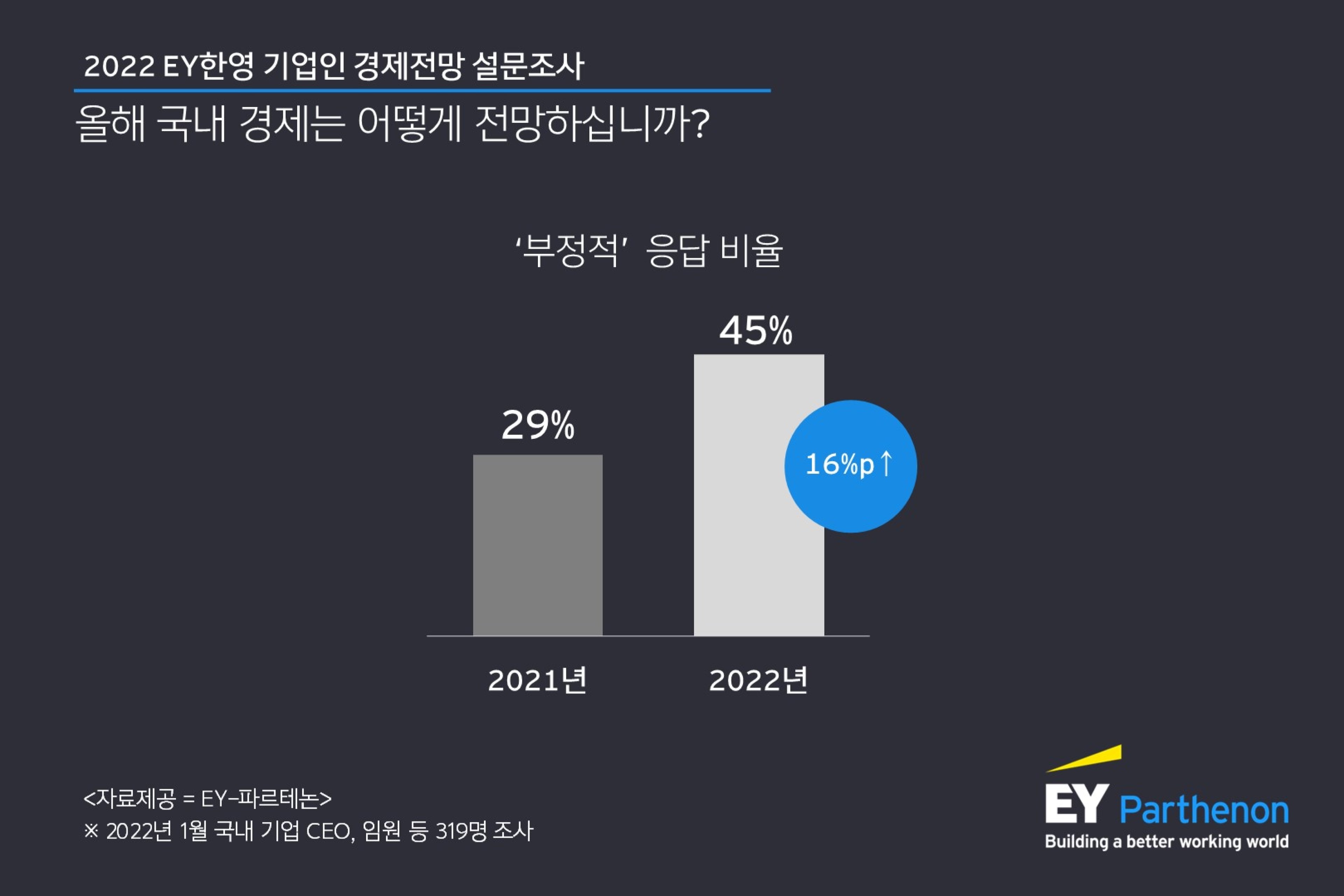 기업인 45% “올해 국내 경제 어려워질 것”… EY한영 2022 경제전망 설문 결과