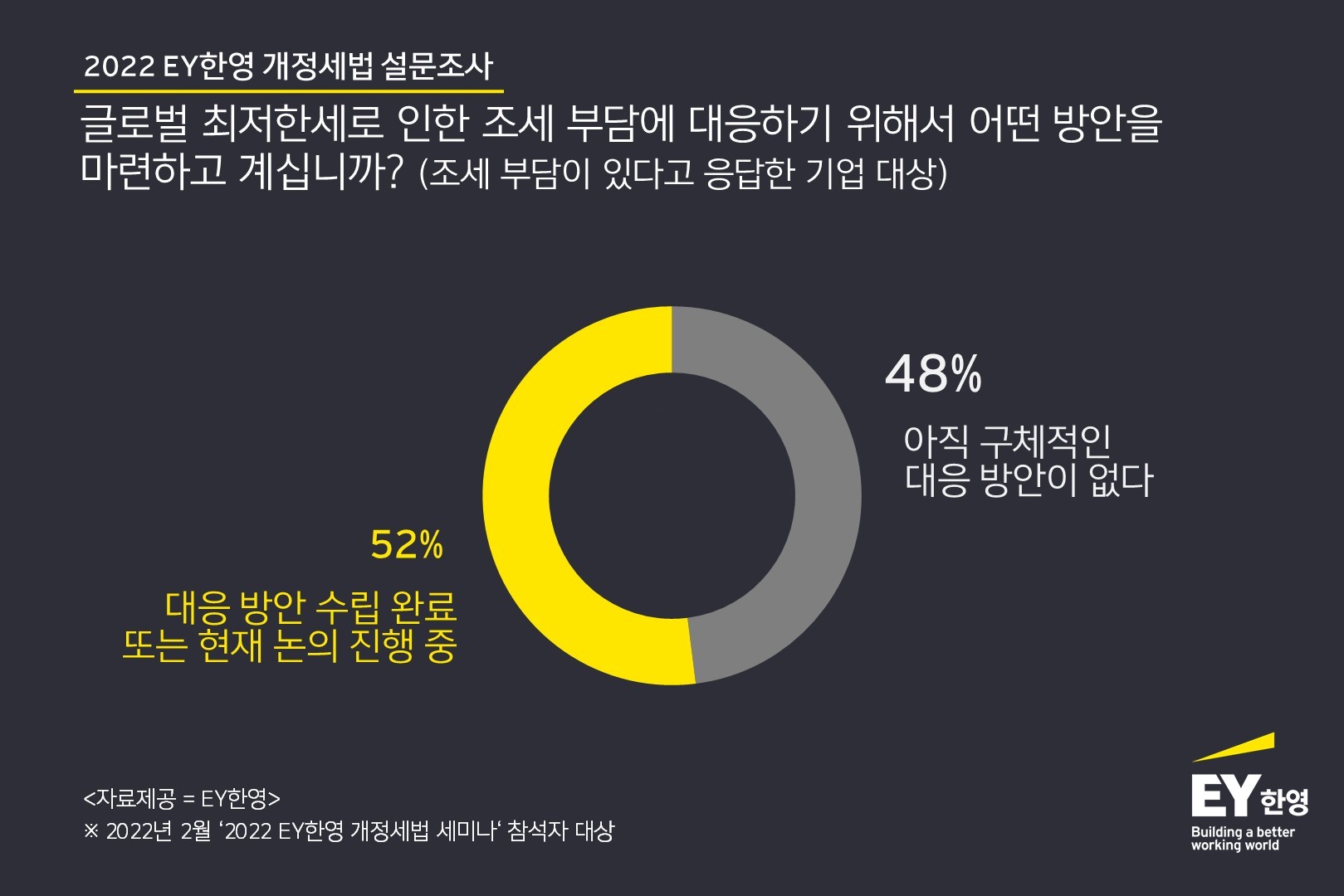 ‘글로벌 최저한세’ 걱정하는 기업들, 막상 대응 방안은 막막