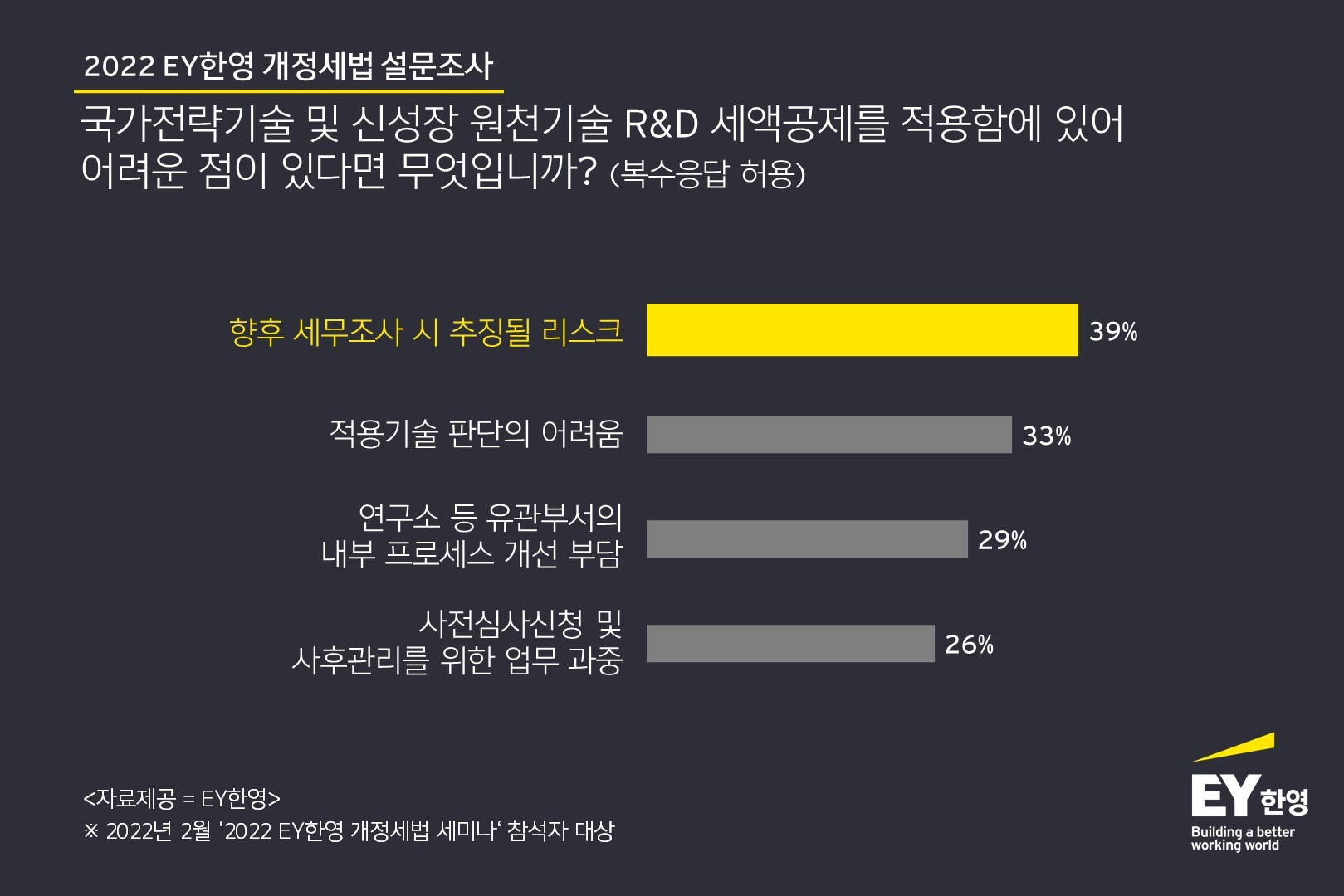기업들 “고용 및 R&D 세액공제, 포스트 코로나 경제에 필수요소”