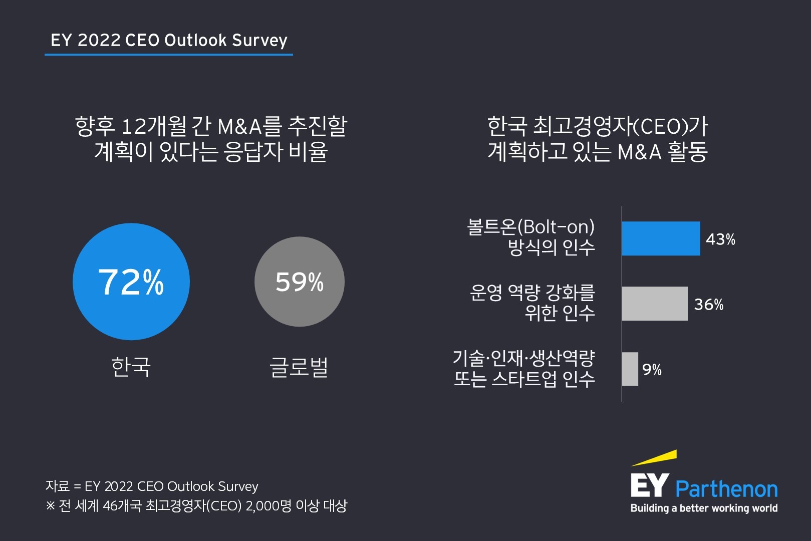 국내 기업 CEO 72%, “올해 M&A 계획 있어” M&A 관심도 사상 최대치