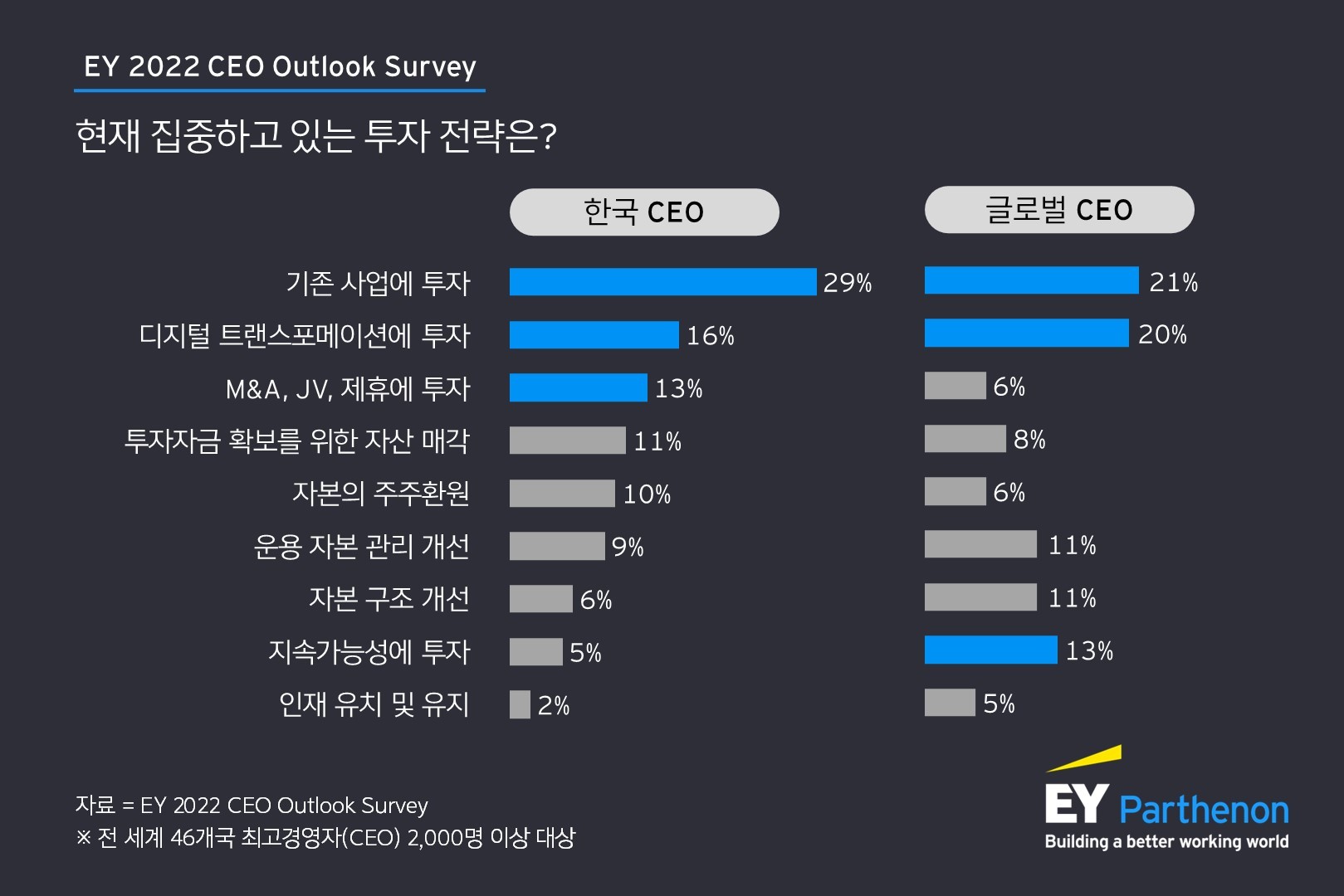국내 기업 CEO, ESG 인식 높지만 투자에는 소극적
