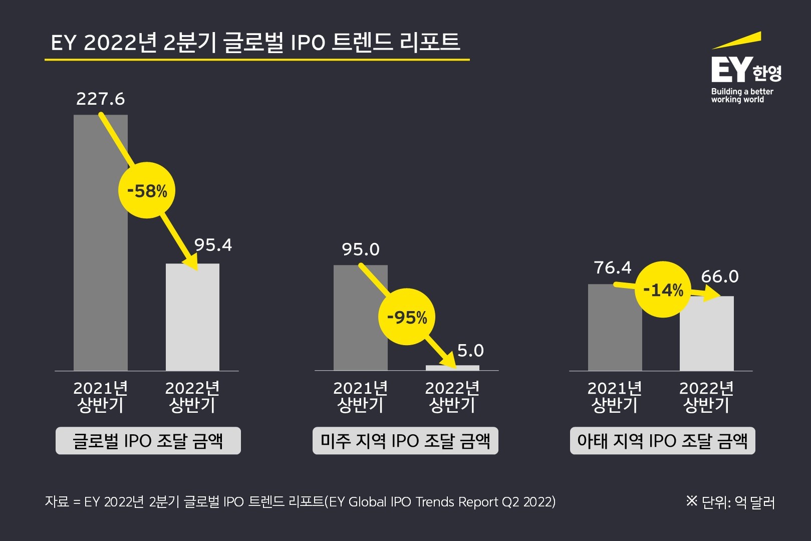 증시 불안 속에서 상반기 글로벌 IPO ‘반토막’... LG엔솔 등 ‘메가딜’ 덕에 아태 지역은 비교적 양호