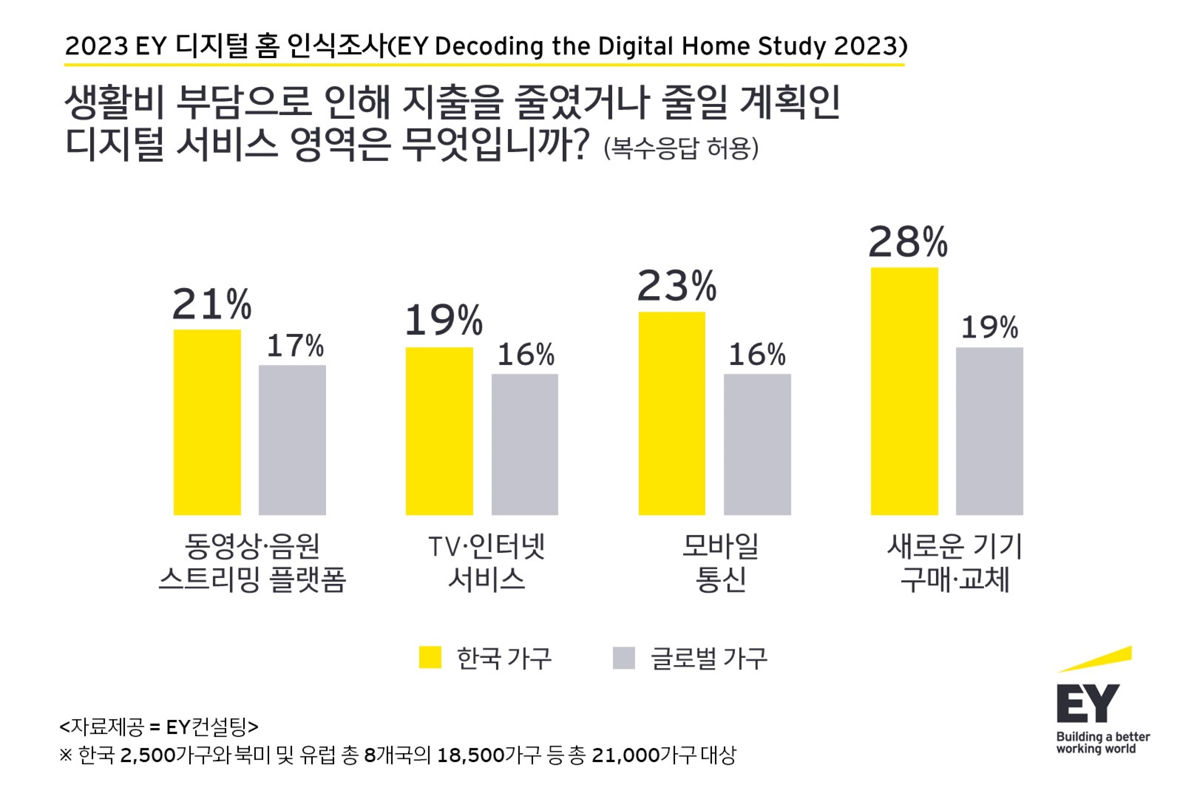 EY컨설팅 “인플레이션 영향으로 국내 소비자, 글로벌 소비자보다 스트리밍 플랫폼 및 인터넷·통신 서비스 ‘가성비’에 민감”