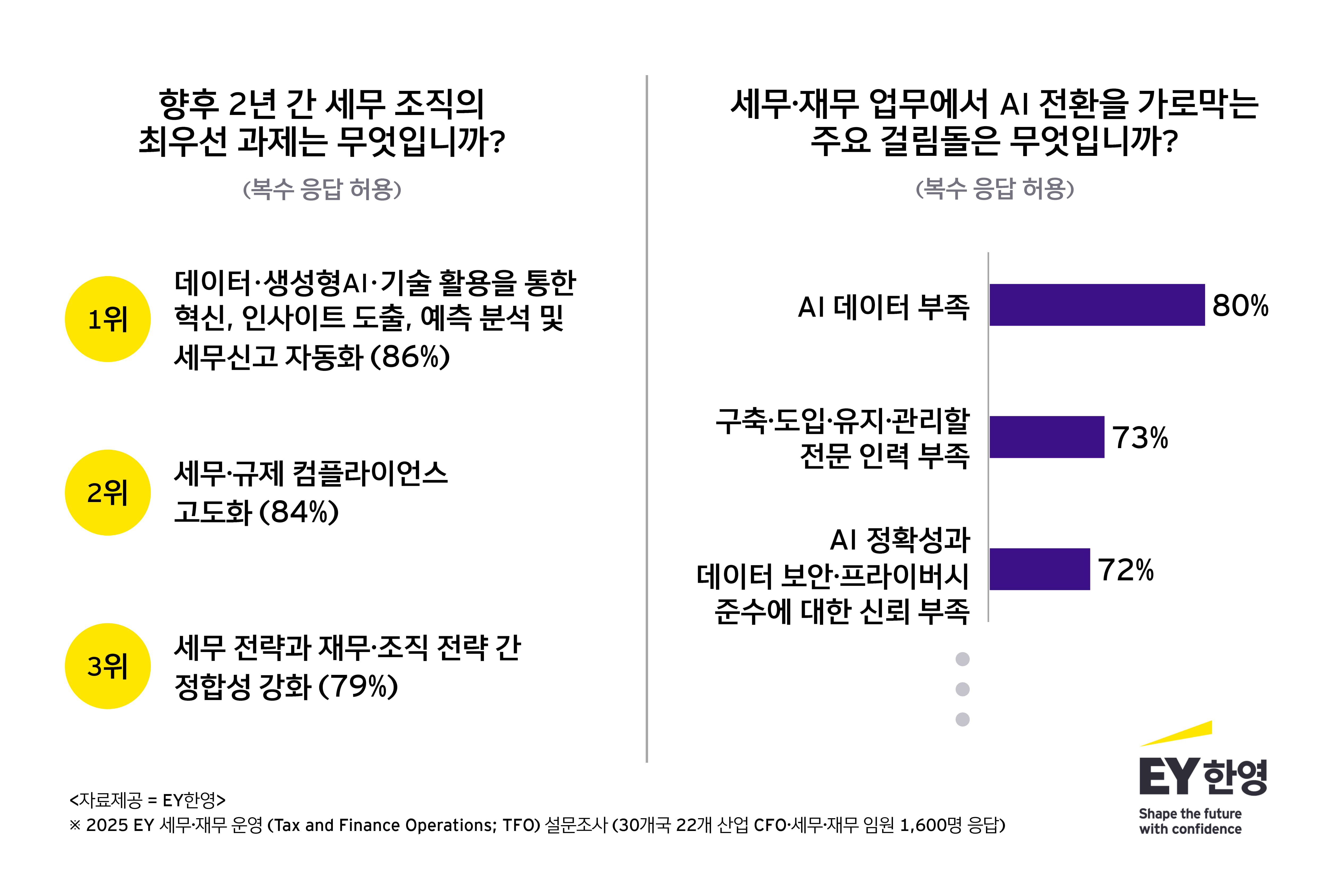 EY한영 “CFO·세무 임원 86%, AI·데이터 활용 최우선 과제로… 향후 2년 내 효율성 최대 30% 향상 기대”