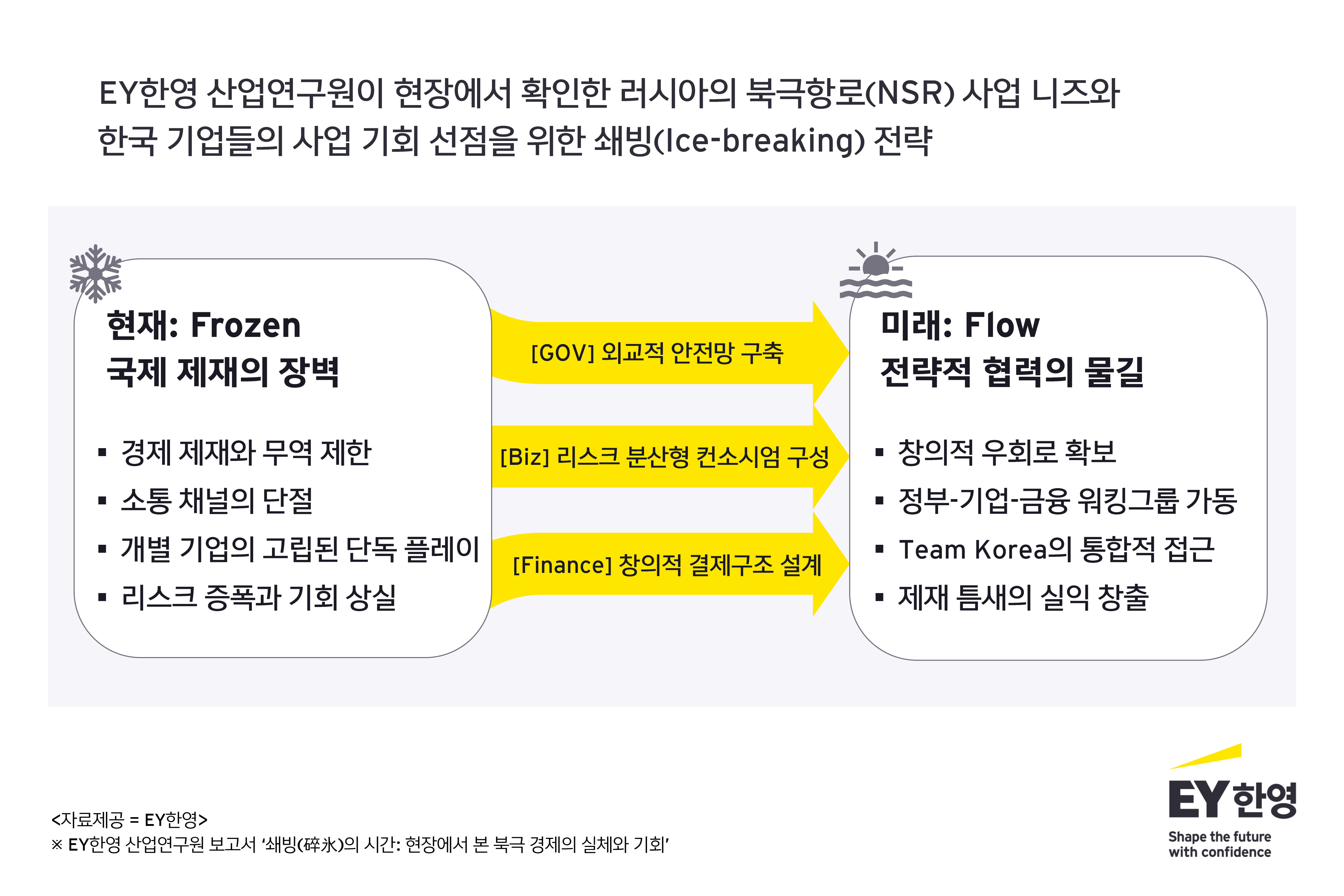EY한영 “러시아 북극항로 전략 본격화…한·러 협력의 절호의 기회”