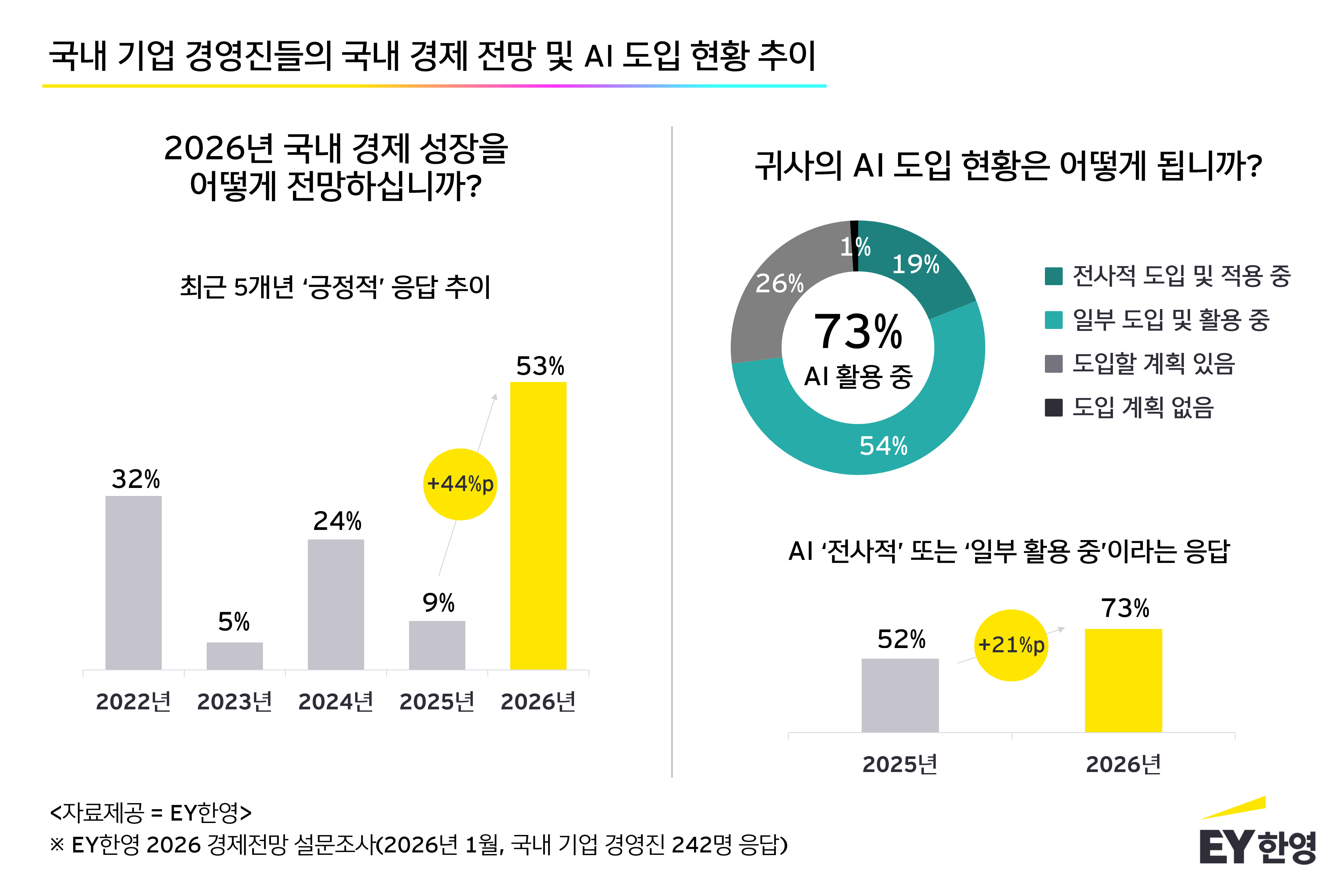 EY한영 설문조사, 국내 경영진 53% “올해 경기 긍정”… 최근 5년 ‘긍정’ 응답 최고치