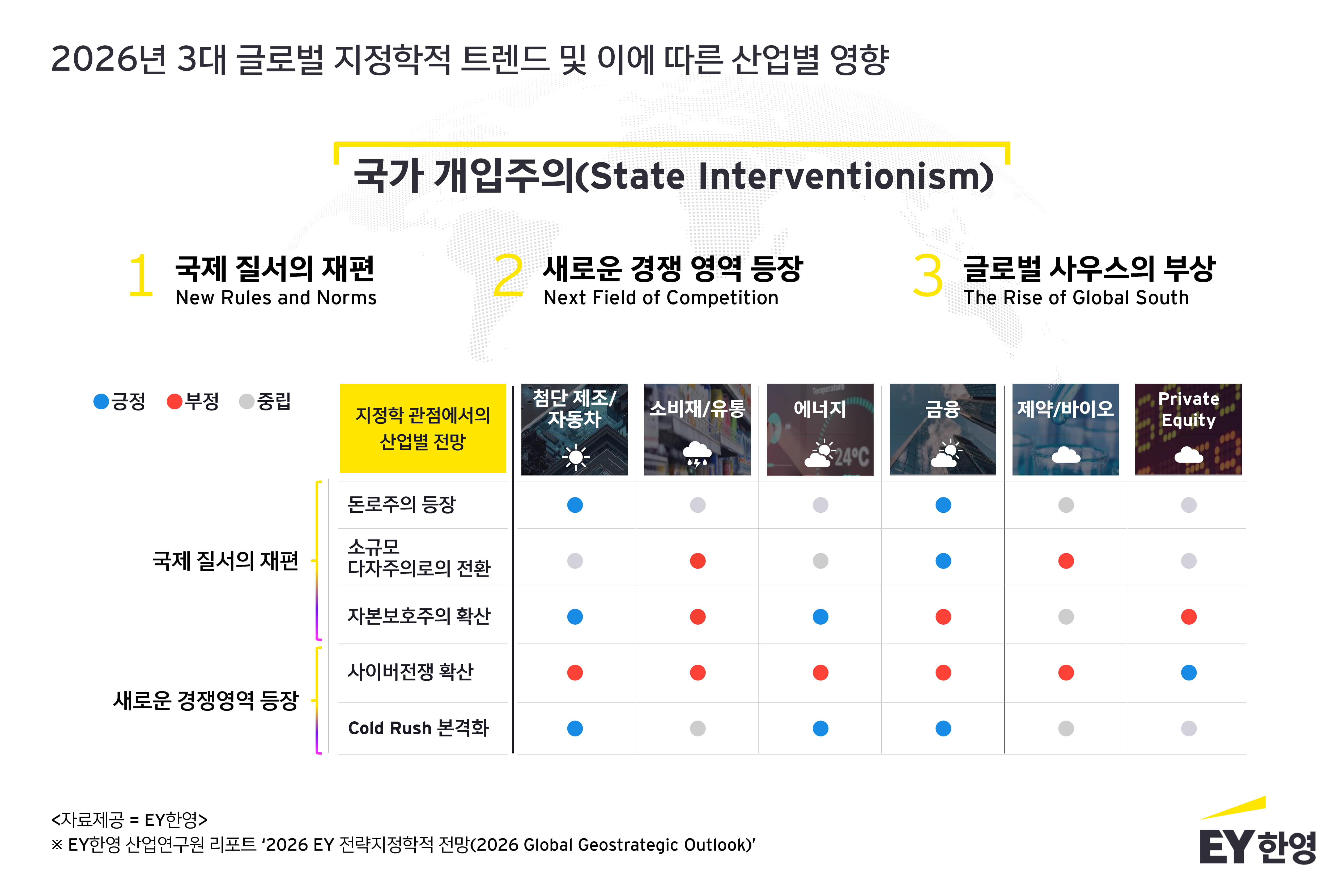 EY한영 “전방위적 국가 개입주의 확대”… 2026년 3대 글로벌 지정학적 트렌드 제시