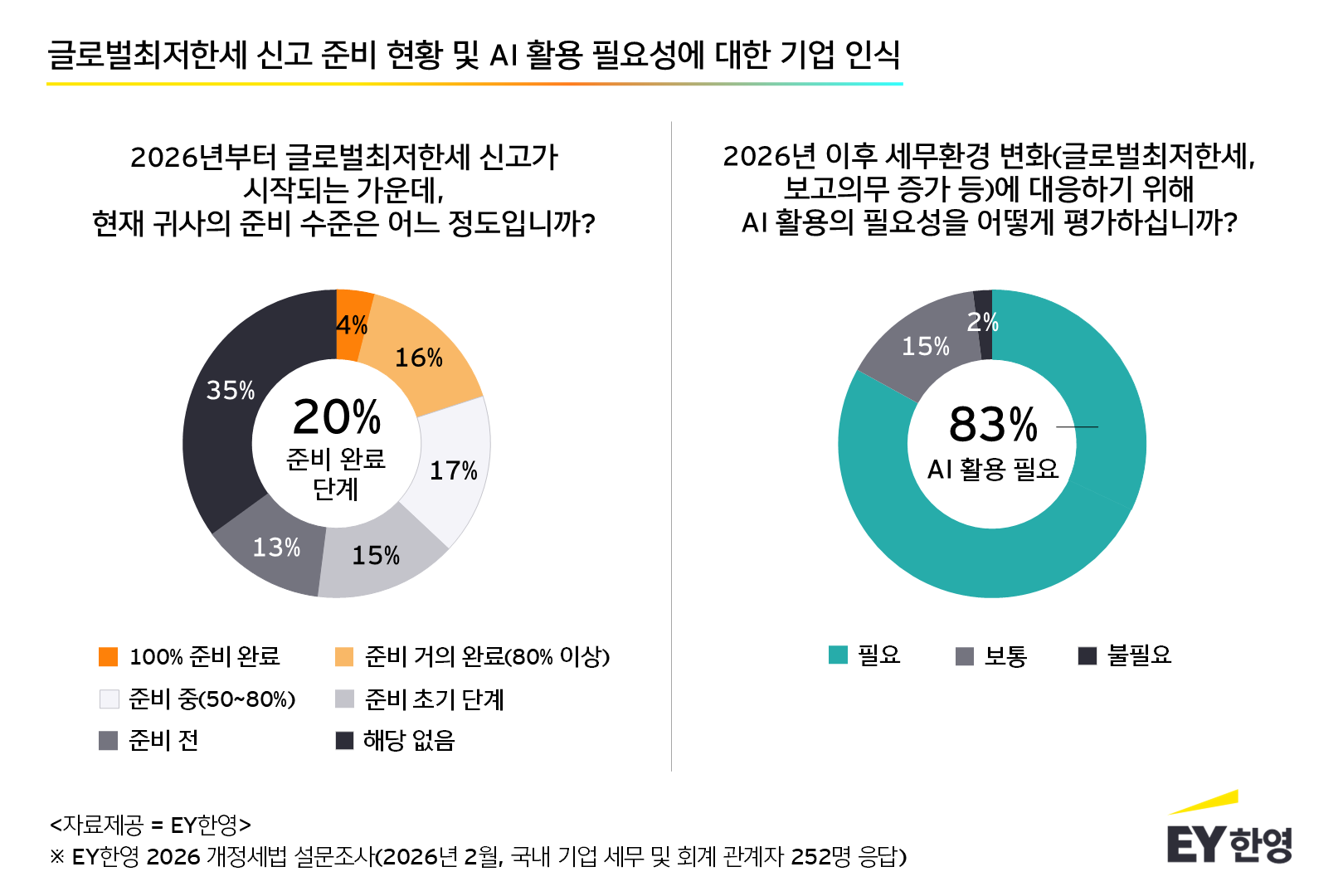 EY한영, “올해 글로벌최저한세 첫 신고 앞두고 준비 완료 단계 기업은 20%에 그쳐”