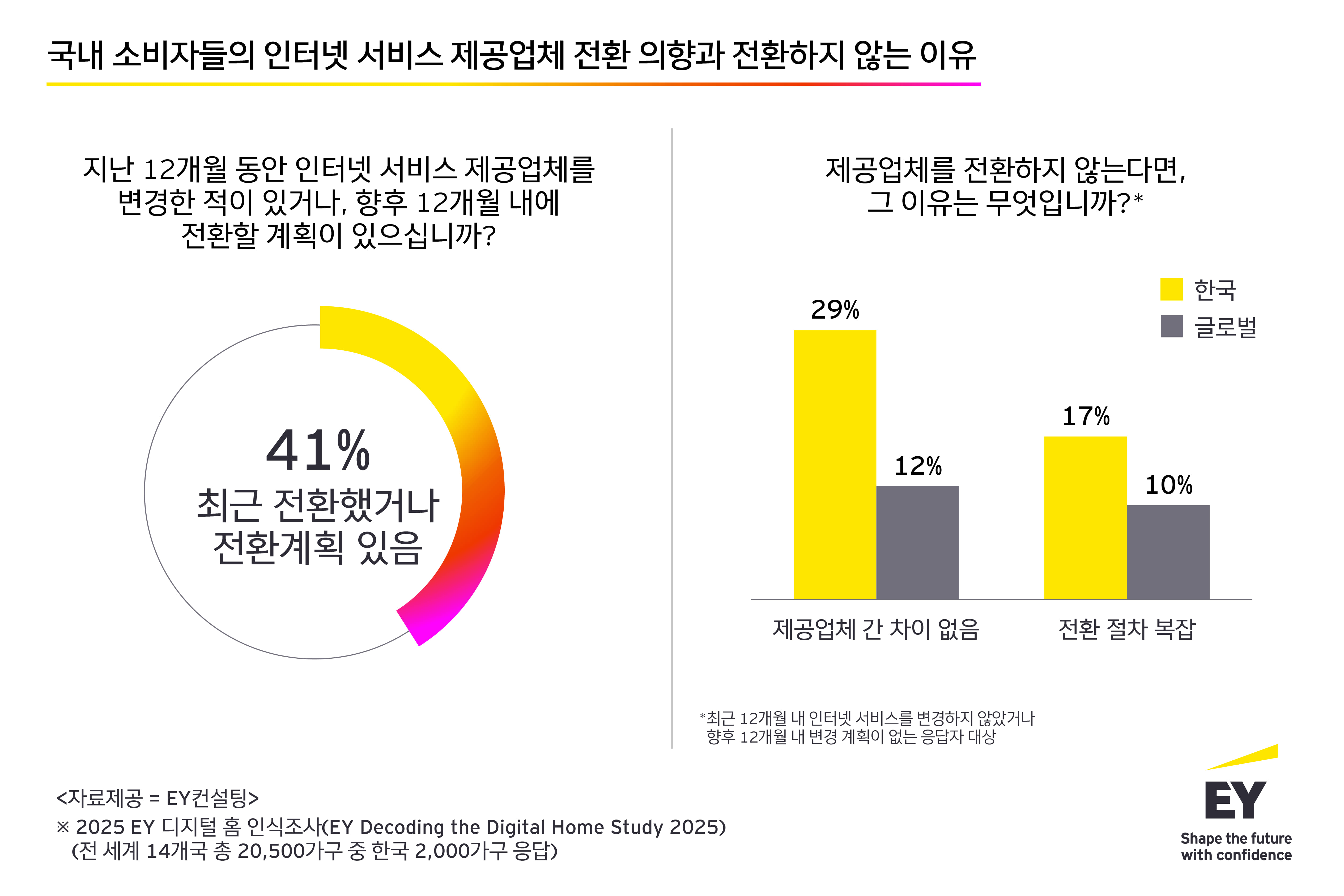 EY컨설팅 “한국 소비자, 인터넷 서비스사 갈아탈 의향 높지만 차별성은 못 느껴”
