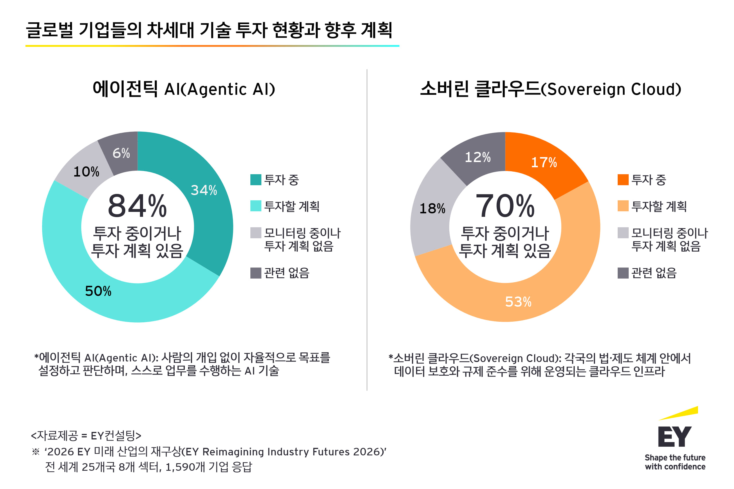 EY컨설팅 “글로벌 기업 84% ‘에이전틱 AI 투자' 추진…기술 정책·지정학적 환경 영향”