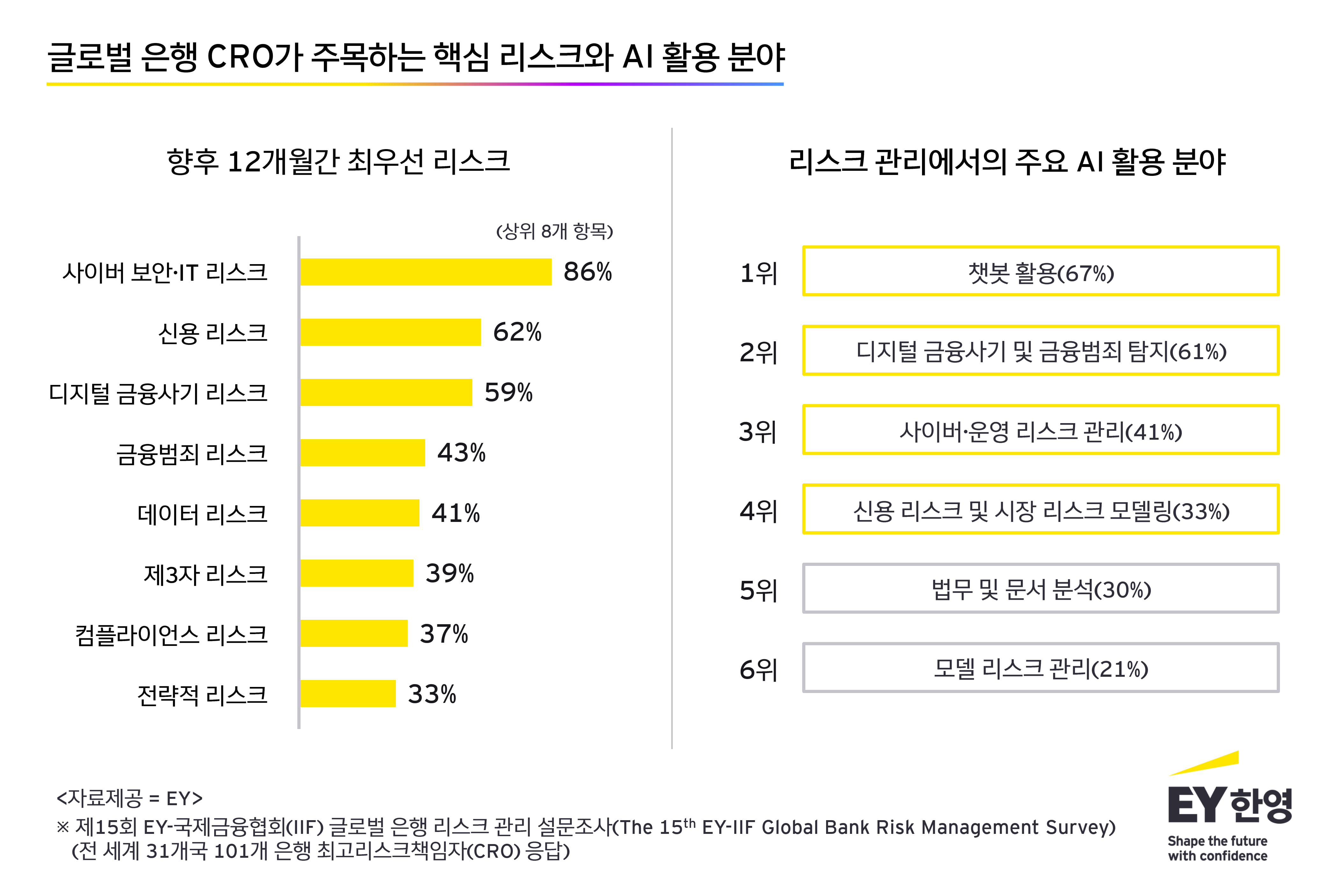 EY한영 “글로벌 은행, 신용 리스크 최우선 과제로 재부상… 사이버 보안은 여전히 핵심”