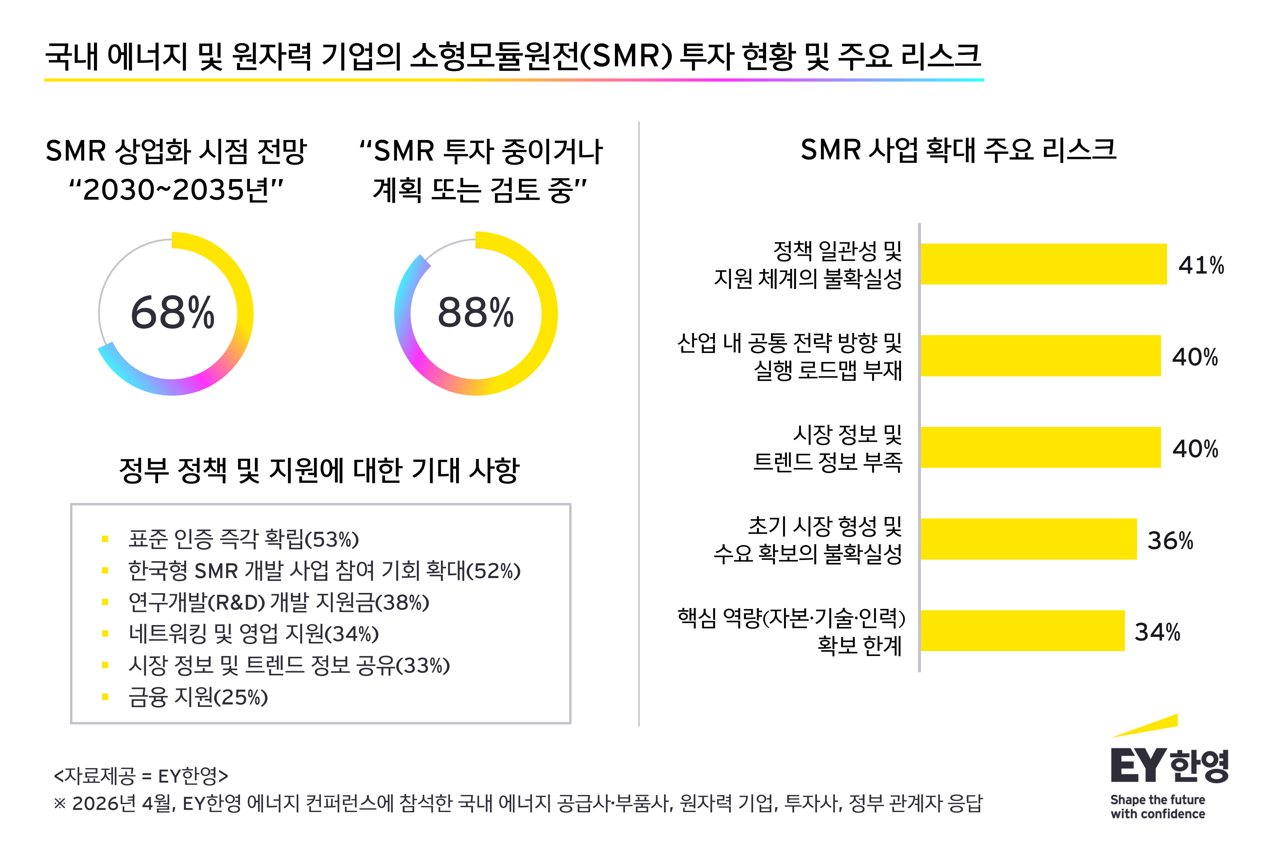EY한영 설문조사 “국내 에너지·원자력 업계, 2030년대 초 SMR 상업화 본격화 전망”