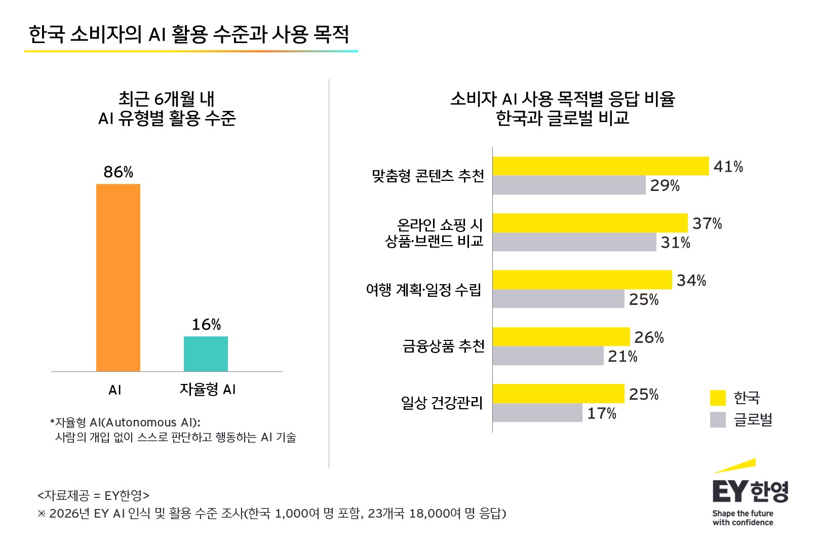 EY한영 “한국 소비자, AI 일상 활용은 세계 상위권이나 ‘자율형 AI’에는 신중”
