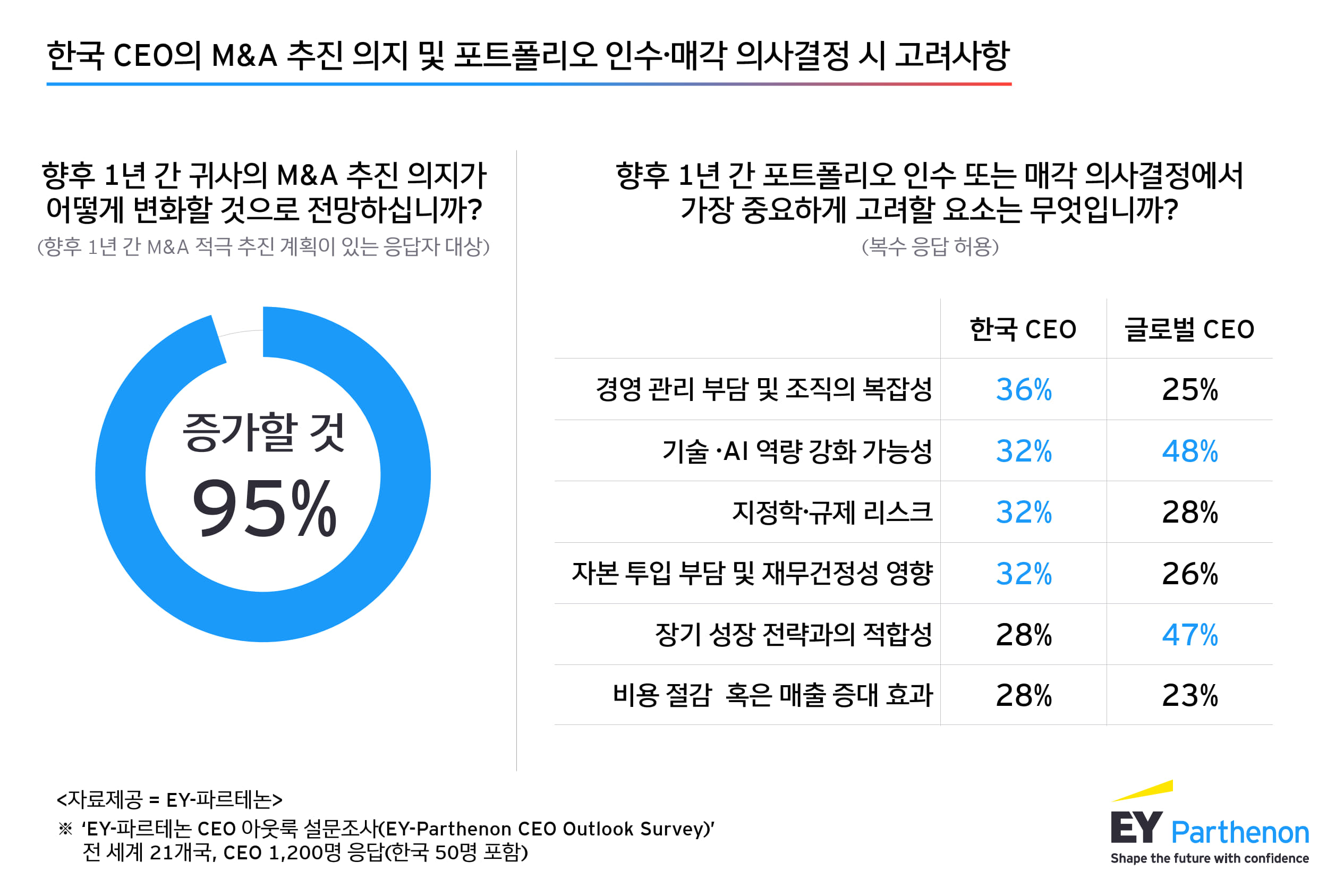 EY한영 “한국 CEO 95%, M&A 확대…불확실성 속 선별적 투자”