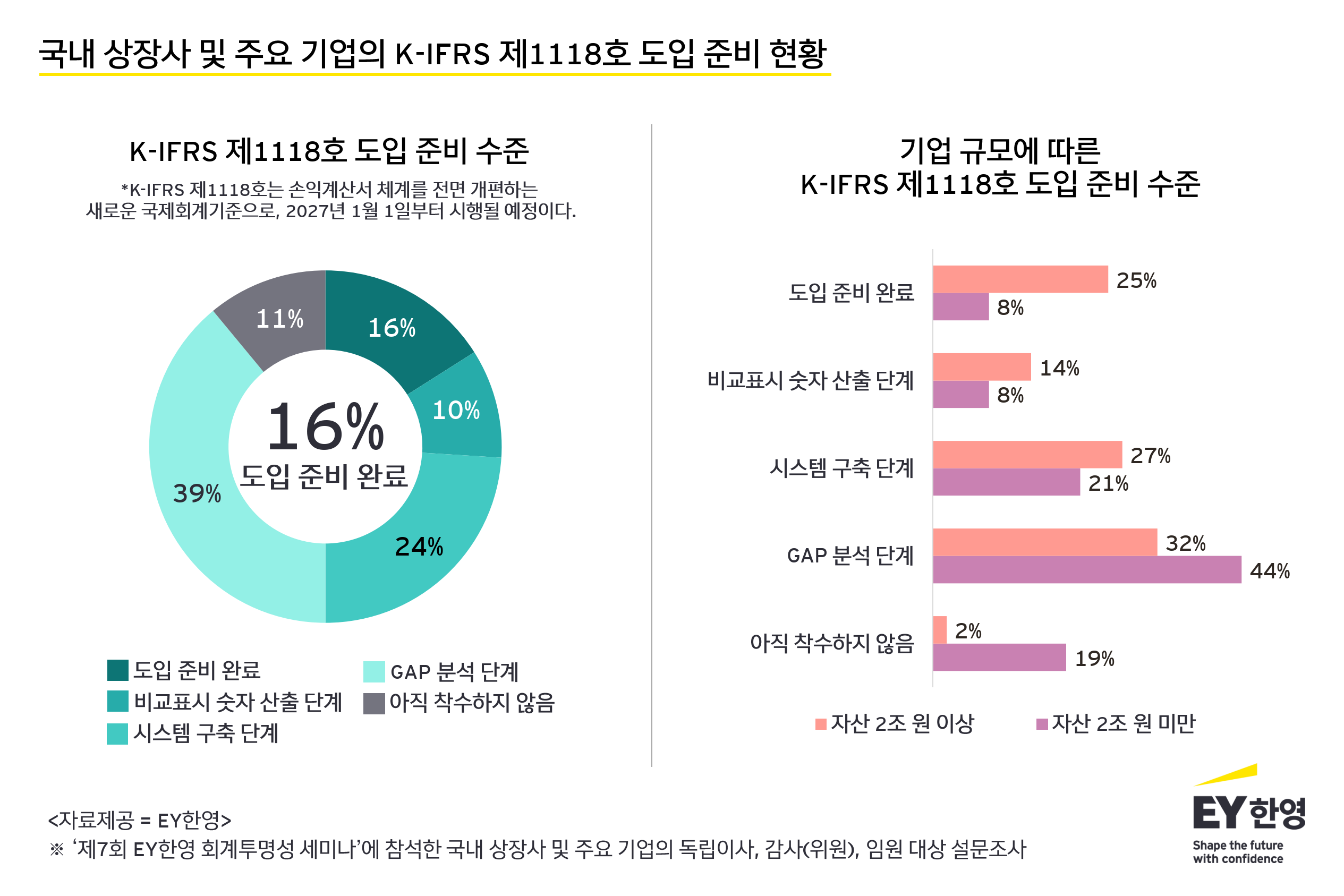 EY한영 설문조사, K-IFRS 제1118호 준비 완료 기업 16%에 불과