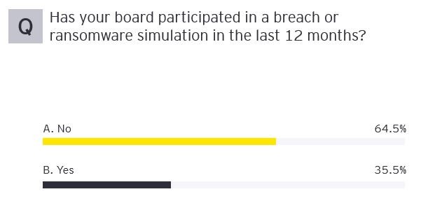 Has your board participated in breach or ransomware simulation in the last 12 months?