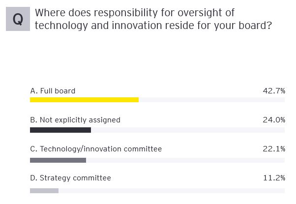 Where does responsibility for oversight of technology and innovation reside for your board?