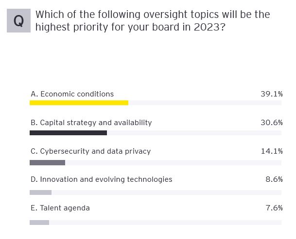 Which of the following oversight topics will be the highest priority for your board in 2023?